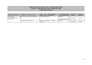 PREFEITURA MUNICIPAL DE JUAZEIRO DO NORTE
EDITAL N° 001/2006, DE 10 DE JANEIRO DE 2006
CONCURSO PÚBLICO
ÓRGÃO DE LOTAÇÃO NOMENCLATURA DO CARGO
NÍVEL DE ESCOLARIDADE E
HABILITAÇÃO NECESSÁRIA
QUANTIDADE DE
VAGAS POR FUNÇÃO
SALÁRIO-
BASE
TAXA DE
INSCRIÇÃO
SECRETARIA DE
DESENVOLVIMENTO
ECONÔMICO
Assistente Administrativo e Operacional Nível Médio Completo Digitador
1
Coordenador de Feira 1
R$ 360,00 R$ 30,00
Auxiliar de Serviços Gerais I Ensino Fundamental Completo ou
Incompleto
Servente
1 R$ 300,00 R$ 20,00
33/45
 