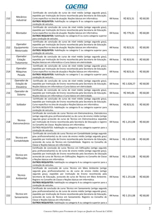 2
Concurso Público para Provimento de Cargos no Quadro de Pessoal da CAEMA
210
Mecânico
Industrial
Certificado de conclusão de curso de nível médio (antigo segundo grau),
expedido por Instituição de Ensino reconhecida pela Secretaria de Educação.
Curso específico na área de atuação. Noções básicas em informática.
OUTROS REQUISITOS: habilitação na categoria B ou categoria superior para
condução de veículos.
44 horas R$ 823,31 R$ 60,00
211 Montador
Certificado de conclusão de curso de nível médio (antigo segundo grau),
expedido por Instituição de Ensino reconhecida pela Secretaria de Educação.
Curso específico na área de atuação. Noções básicas em informática.
OUTROS REQUISITOS: habilitação na categoria B ou outra categoria superior
para condução de veículos.
44 horas R$ 779,31 R$ 60,00
212
Operador
Equipamento
Motorizado
Certificado de conclusão de curso de nível médio (antigo segundo grau),
expedido por Instituição de Ensino reconhecida pela Secretaria de Educação.
Curso específico na área de atuação. Noções básicas em informática.
OUTROS REQUISITOS: habilitação na categoria C ou categoria superior para
condução de veículos.
44 horas R$ 823,31 R$ 60,00
213
Operador
Estação
Tratamento
Certificado de conclusão de curso de nível médio (antigo segundo grau),
expedido por Instituição de Ensino reconhecida pela Secretaria de Educação.
Noções básicas em informática e Curso básico em eletricidade.
44 horas R$ 823,31 R$ 60,00
214
Operador
Máquinas
Pesada
Certificado de conclusão de curso de nível médio (antigo segundo grau),
expedido por Instituição de Ensino reconhecida pela Secretaria de Educação.
Curso específico na área de atuação e Noções básicas em informática.
OUTROS REQUISITOS: habilitação na categoria C ou categoria superior para
condução de veículos.
44 horas R$ 823,31 R$ 60,00
215
Operador de
Estação de
Elevatória
Certificado de conclusão de curso de nível médio (antigo segundo grau),
expedido por Instituição de Ensino reconhecida pela Secretaria de Educação.
Noções básicas em informática e Curso básico em eletricidade.
44 horas R$ 1.028,27 R$ 60,00
216
Operador de
Sistema
Certificado de conclusão de curso de nível médio (antigo segundo grau),
expedido por Instituição de Ensino reconhecida pela Secretaria de Educação.
Noções básicas em informática e Curso básico em eletricidade.
44 horas R$ 945,06 R$ 60,00
217 Soldador
Certificado de conclusão de curso de nível médio (antigo segundo grau),
expedido por Instituição de Ensino reconhecida pela Secretaria de Educação.
Curso específico na área de atuação e Noções básicas em informática.
OUTROS REQUISITOS: habilitação na categoria B ou categoria superior para
condução de veículos.
44 horas R$ 823,31 R$ 60,00
218
Técnico
Eletromecânico
Certificado de conclusão de curso Técnico em Eletromecânica, Eletrotécnica
(antigo segundo grau profissionalizante) ou de curso de ensino médio (antigo
segundo grau) acrescido de curso de Técnico em Eletromecânica expedido
por Instituição de Ensino reconhecida pela Secretaria de Educação e registro
no Conselho de Classe. Noções básicas em informática.
OUTROS REQUISITOS: habilitação na categoria A ou categoria superior para a
condução de veículos.
44 horas R$ 1,251,08 R$ 60,00
219
Técnico em
Contabilidade
Certificado de conclusão de curso Técnico em Contabilidade (antigo segundo
grau profissionalizante) ou de curso de ensino médio (antigo segundo grau)
expedido por Instituição de Ensino reconhecida pela Secretaria de Educação,
acrescido de curso de Técnico em Contabilidade. Registro no Conselho de
Classe e Noções básicas em informática.
44 horas R$ 1.251,08 R$ 60,00
220
Técnico em
Edificações
Certificado de conclusão de curso Técnico em Edificações (antigo segundo
grau profissionalizante) ou de curso de ensino médio (antigo segundo grau),
expedido por Instituição de Ensino reconhecida pela Secretaria de Educação
acrescido de curso de Técnico em Edificações. Registro no Conselho de Classe
e Noções básicas em informática.
OUTROS REQUISITOS: habilitação na categoria A ou categoria superior para a
condução de veículos.
44 horas R$ 1.251,08 R$ 60,00
221
Técnico
Ambiental
Certificado de conclusão de curso Técnico em Meio Ambiente (antigo
segundo grau profissionalizante) ou de curso de ensino médio (antigo
segundo grau), expedido por Instituição de Ensino reconhecida pela
Secretaria de Educação, acrescido de curso de Técnico em Meio Ambiente.
Registro no Conselho de Classe e Noções básicas em informática.
OUTROS REQUISITOS: habilitação na categoria A ou categoria superior para a
condução de veículos.
44 horas R$ 1.251,08 R$ 60,00
222
Técnico em
Saneamento
Certificado de conclusão de curso Técnico em Saneamento (antigo segundo
grau profissionalizante) ou de curso de ensino médio (antigo segundo grau),
expedido por Iinstituição de Ensino reconhecida pela Secretaria de Educação,
acrescido de curso de Técnico em Saneamento. Registro no Conselho de
Classe e Noções básicas em informática.
OUTROS REQUISITOS: habilitação na categoria A ou categoria superior para a
44 horas R$ 1.251,08 R$ 60,00
 