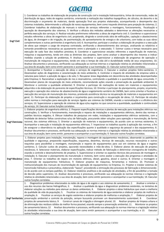 9
Concurso Público para Provimento de Cargos no Quadro de Pessoal da CAEMA
Engº Civil
1. Coordenar os trabalhos de elaboração de projetos de construção civil e instalação hidrossanitária, linhas de transmissão, redes de
distribuição de água, redes de esgotos sanitários, orientando a realização dos trabalhos topográficos, de cálculos, de desenho e da
discriminação e orçamento de materiais, dando aprovação final aos projetos elaborados, acompanhando o desempenho dos
sistemas instalados, determinando a utilização de novos equipamentos, bem como traçando diretrizes para projeção de sistemas; 2.
Coordenar trabalhos de elaboração de manuais e rotinas de serviços referentes a montagens, funcionamento, fiscalização e
apuração do desempenho dos sistemas; 3. Verificar a eficácia dos métodos adotados e determinar as alterações necessárias a
perfeita execução dos serviços; 4. Realizar estudos preliminares referentes a obras de engenharia civil; 5. Coordenar e supervisionar
estudos referentes a obras de engenharia civil, projetando, dirigindo e construindo obra de edificações, captação e abastecimento
de água, de drenagem e de irrigação, de pavimentação, de aproveitamento de energia e de urbanismo, com todas as suas obras
complementares e outras pertinentes à engenharia civil; 6. Acompanhar, participar e analisar a elaboração de projetos e a execução
de obras que estejam a cargo de empresa contratada, verificando o desenvolvimento dos serviços, analisando os relatórios e
tomando providências necessárias ao ajustamento entre o planejado e o executado; 7. Estimar custos e tempo necessário para
execução de cada fase dos trabalhos previstos; 8. Coordenar e supervisionar estudos referentes a especificação de materiais,
máquinas e equipamentos, tendo em vista as diretrizes dos projetos, bem como analisar o desempenho dos mesmos e indicar
medidas visando a solução de problemas; 9. Analisar, coordenar e supervisionar a elaboração de programas de operação e
manutenção de máquinas e equipamentos, tendo em vista o tempo de vida útil e durabilidade média de seus omponentes; 10.
Analisar documentos e processos, verificando sua adequação as normas internas e a legislação relativa às atividades relacionadas a
sua área de atuação, bem como emitir pareceres e acompanhar a sua tramitação; 11. Executar outras funções correlatas.
Engº Ambiental
1. Acompanhar e fiscalizar a execução de obras e serviços de engenharia; 2. Executar e analisar projetos hidro-sanitários; 3.
Desenvolver ações de diagnóstico e caracterização do meio ambiente; 4. Controlar o impacto de atividades da empresa sobre a
natureza para reduzir a poluição da água e do solo; 5. Recuperar áreas degradadas em decorrência das atividades desempenhadas
pela Empresa; 6. Racionalizar a exploração de rios e reservatórios, controlando a qualidade e a quantidade de água consumida; 7.
Desenvolver planos de recuperação do meio ambiente, recomendando ações visando a preservação da qualidade ambiental; 8.
Monitorar e controlar a qualidade ambiental; 9. Orientar e participar de realizações de testes em materiais e equipamentos
adquiridos e da elaboração de pareceres de especificações técnicas; 10. Orientar e participar do planejamento, projeto, orçamento,
execução e operação dos sistemas de abastecimento de água e esgotamento sanitário da CAEMA, bem como orientar e fiscalizar a
execução dos serviços de manutenção dos mesmos, prestando assistência técnica na recuperação de materiais e equipamentos em
geral; 11. Participar da elaboração de projetos e orçamentos para construção e recuperação de obras; 12. Participar de estudos
sobre normas e instruções para execução de serviços ligados aos sistemas da CAEMA, visando a racionalização e a eficiência dos
serviços; 13. Supervisionar a operação de sistemas de água e/ou esgotos no que concerne a quantidade, qualidade e continuidade
do serviço; 14. Executar outras funções correlatas.
Engº Eletricista
1. Elaborar projetos de engenharia elétrica; 2. Preparar especificações técnicas e plantas de execução para instalações elétricas nas
construções; 3. Verificar o funcionamento, manutenção e reparos de instalações e equipamentos elétricos, dentro das normas e
padrões técnicos exigidos; 4. Efetuar trabalhos de pesquisas em redes, instalações e equipamentos elétricos existentes, com a
finalidade de detectar falhas construtivas e/ou de fabricação, procurando obter soluções para operação e manutenção, de forma
racional, dos sistemas elétricos; 5. Orientar a aquisição de materiais e equipamentos, de acordo com as normas existentes; 6.
Acompanhar a execução e instalação de equipamentos elétricos; 7. Inspecionar os trabalhos quanto à aplicação das normas, a fim
de assegurar a observância na aplicação das especificações quanto à qualidade e segurança do pessoal e dos equipamentos; 8.
Analisar documentos e processos, verificando sua adequação as normas internas e a legislação relativa às atividades relacionadas a
sua área de atuação, bem como emitir, pareceres e acompanhar a sua tramitação; 9. Executar outras funções correlatas.
Engº Mecânico
1. Elaborar projetos para instalação, manutenção, reparos e montagem de equipamentos mecânicos, observando os padrões de
qualidade e segurança, preparando especificações, esquemas, desenhos, técnicas de execução, recursos necessários e outros
requisitos para possibilitar a montagem, manutenção e reparos de equipamentos para uso em sistemas de água e esgotos
sanitários; 2. Calcular custos de projetos, apurando necessidades e mão-de-obra; 3. Elaborar planos de execução de projetos
mecânicos; 4. Selecionar materiais, elaborar especificações, indicar método de fabricação e determinar cronograma de trabalho,
visando o controle e desenvolvimento de projetos; 5. Supervisionar e orientar os aspectos técnicos dos processos de montagem e
instalação; 6. Executar o planejamento da manutenção e motores, bem como avaliar a execução dos programas e atividades da
área; 7. Orientar os trabalhos de reparo em motores elétricos, diesel, gasolina, álcool e outros; 8. Orientar a montagem e
manutenção de equipamentos hidráulicos; 9. Elaborar projetos de máquinas, ferramentas e motores; 10. Promover a
institucionalização dos manuais de recomendação de operação de equipamentos na Empresa; 11. Projetar e instalar sistemas de
transmissão hidráulica e pneumática, elaborando “layout”, procedendo a otimização dos processos de fabricação e dimensionando-
os de acordo com os tempos padrões; 12. Elaborar relatórios analíticos e de avaliação de atividades, a fim de possibilitar a tomada
de decisão pelos superiores; 13. Analisar documentos e processos, verificando sua adequação às normas internas e a legislação
relativa às atividades relacionadas a sua área de atuação, bem como emitir pareceres e acompanhar a sua tramitação; 14. Executar
outras funções correlatas.
Engº Sanitarista
1. Diagnosticar problemas relacionados às redes de água e de esgoto e aos sistemas de saneamento; 2. Analisar e orientar o
uso dos recursos das bacias hidrográficas; 3. Analisar a qualidade da água e diagnosticar problemas existentes, na tentativa de
elaborar soluções ou métodos para atenuar os danos ambientais; 4. Elaborar projetos e obras hidráulicas que visam a melhoria
da qualidade de vida da população; 5. Fiscalizar os sistemas de tratamento de água existentes e elaborar projetos de melhoria e
ampliação; 6. Fiscalizar os serviços de esgoto existentes e elaborar projetos de melhorias e ampliação; 7. Elaborar projetos de
preservação ambiental e controle da poluição, sempre buscando promover um desenvolvimento sustentável; 8. Coordenar
projetos de saneamento básico; 9. Construir canais de irrigação e drenagem pluvial; 10. Realizar projetos de limpeza urbana e
de eliminação dos resíduos sólidos da melhor forma possível, visando sempre a preservação ambiental; 11. Monitorar os projetos
de saneamento básico; 12. Analisar documentos e processos, verificando sua adequação às normas internas e a legislação relativa
às atividades relacionadas a sua área de atuação, bem como emitir pareceres e acompanhar a sua tramitação; e 13. Executar
outras funções correlatas.
 