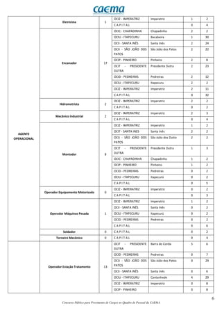6
Concurso Público para Provimento de Cargos no Quadro de Pessoal da CAEMA
AGENTE
OPERACIONAL
Eletricista 1
OCIZ - IMPERATRIZ Imperatriz 1 2
C A P I T A L 0 4
Encanador 17
OCIC - CHAPADINHA Chapadinha 2 2
OCIU - ITAPECURU Bacabeira 1 30
OCII - SANTA INÊS Santa Inês 2 24
OCIJ - SÃO JOÃO DOS
PATOS
São João dos Patos 2 22
OCIP - PINHEIRO Pinheiro 2 8
OCIT - PRESIDENTE
DUTRA
Presidente Dutra 2 23
OCID - PEDREIRAS Pedreiras 2 12
OCIU - ITAPECURU Itapecuru 2 2
OCIZ - IMPERATRIZ Imperatriz 2 11
C A P I T A L 0 32
Hidrometrista 2
OCIZ - IMPERATRIZ Imperatriz 2 2
C A P I T A L 0 2
Mecânico Industrial 2
OCIZ - IMPERATRIZ Imperatriz 2 3
C A P I T A L 0 4
Montador 8
OCIZ - IMPERATRIZ Imperatriz 1 2
OCIT - SANTA INES Santa Inês 2 2
OCIJ - SÃO JOÃO DOS
PATOS
São João dos Dutra 2 2
OCIT - PRESIDENTE
DUTRA
Presidente Dutra 1 3
OCIC - CHAPADINHA Chapadinha 1 2
OCIP - PINHEIRO Pinheiro 1 2
OCID - PEDREIRAS Pedreiras 0 2
OCIU - ITAPECURU Itapecurú 0 2
C A P I T A L 0 5
Operador Equipamento Motorizado 0
OCIZ - IMPERATRIZ Imperatriz 0 2
C A P I T A L 0 3
Operador Máquinas Pesada 1
OCIZ - IMPERATRIZ Imperatriz 1 2
OCII - SANTA INÊS Santa Inês 0 2
OCIU - ITAPECURU Itapecurú 0 2
OCID - PEDREIRAS Pedreiras 0 2
C A P I T A L 0 6
Soldador 0 C A P I T A L 0 2
Torneiro Mecânico 0 C A P I T A L 0 4
Operador Estação Tratamento 13
OCIT - PRESIDENTE
DUTRA
Barra do Corda 5 6
OCID - PEDREIRAS Pedreiras 0 7
OCIJ - SÃO JOÃO DOS
PATOS
São João dos Patos 0 29
OCII - SANTA INÊS Santa inês 0 6
OCIU - ITAPECURU Cantanhede 4 29
OCIZ - IMPERATRIZ Imperatriz 0 8
OCIP - PINHEIRO 0 8
 