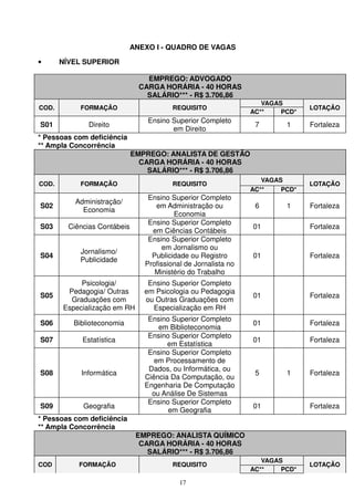 ANEXO I - QUADRO DE VAGAS

•      NÍVEL SUPERIOR

                                 EMPREGO: ADVOGADO
                               CARGA HORÁRIA - 40 HORAS
                                 SALÁRIO*** - R$ 3.706,86
                                                                    VAGAS
COD.        FORMAÇÃO                     REQUISITO                              LOTAÇÃO
                                                                 AC**    PCD*
                                  Ensino Superior Completo
S01            Direito                                            7       1     Fortaleza
                                         em Direito
* Pessoas com deficiência
** Ampla Concorrência
                              EMPREGO: ANALISTA DE GESTÃO
                                CARGA HORÁRIA - 40 HORAS
                                  SALÁRIO*** - R$ 3.706,86
                                                                    VAGAS
COD.        FORMAÇÃO                     REQUISITO                              LOTAÇÃO
                                                                 AC**    PCD*
                                  Ensino Superior Completo
           Administração/
S02                                 em Administração ou           6       1     Fortaleza
             Economia
                                          Economia
                                  Ensino Superior Completo
S03      Ciências Contábeis                                      01             Fortaleza
                                   em Ciências Contábeis
                                  Ensino Superior Completo
                                       em Jornalismo ou
            Jornalismo/
S04                                Publicidade ou Registro       01             Fortaleza
            Publicidade
                                 Profissional de Jornalista no
                                    Ministério do Trabalho
            Psicologia/           Ensino Superior Completo
        Pedagogia/ Outras        em Psicologia ou Pedagogia
S05                                                              01             Fortaleza
         Graduações com          ou Outras Graduações com
       Especialização em RH        Especialização em RH
                                  Ensino Superior Completo
S06       Biblioteconomia                                        01             Fortaleza
                                     em Biblioteconomia
                                  Ensino Superior Completo
S07          Estatística                                         01             Fortaleza
                                        em Estatística
                                  Ensino Superior Completo
                                    em Processamento de
                                  Dados, ou Informática, ou
S08         Informática                                           5       1     Fortaleza
                                 Ciência Da Computação, ou
                                 Engenharia De Computação
                                   ou Análise De Sistemas
                                  Ensino Superior Completo
S09          Geografia                                           01             Fortaleza
                                        em Geografia
* Pessoas com deficiência
** Ampla Concorrência
                               EMPREGO: ANALISTA QUÍMICO
                                CARGA HORÁRIA - 40 HORAS
                                  SALÁRIO*** - R$ 3.706,86
                                                                    VAGAS
COD         FORMAÇÃO                     REQUISITO                              LOTAÇÃO
                                                                 AC**    PCD*

                                            17
 
