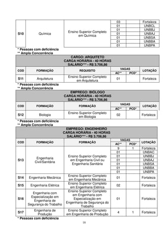 03               Fortaleza
                                                            01                UNBCL
                                                            01                UNBBJ
                                Ensino Superior Completo
S10         Química                                         01                UNBAJ
                                      em Química
                                                            01                UNBSA
                                                            01                UNBBA
                                                            01                UNBPA
* Pessoas com deficiência
** Ampla Concorrência
                                 CARGO: ARQUITETO
                              CARGA HORÁRIA - 40 HORAS
                                SALÁRIO*** - R$ 3.706,86
                                                               VAGAS
COD        FORMAÇÃO                    REQUISITO                             LOTAÇÃO
                                                            AC**    PCD*
                                Ensino Superior Completo
S11        Arquitetura                                      01               Fortaleza
                                     em Arquitetura
* Pessoas com deficiência
** Ampla Concorrência
                                 EMPREGO: BIÓLOGO
                              CARGA HORÁRIA - 40 HORAS
                                SALÁRIO*** - R$ 3.706,86
                                                                 VAGAS
COD        FORMAÇÃO                   FORMAÇÃO                               LOTAÇÃO
                                                            AC**     PCD*
                                Ensino Superior Completo
S12          Biologia                                       02               Fortaleza
                                       em Biologia
* Pessoas com deficiência
** Ampla Concorrência
                               EMPREGO: ENGENHEIRO
                              CARGA HORÁRIA - 40 HORAS
                                SALÁRIO*** - R$ 3.706,86
                                                               VAGAS
COD        FORMAÇÃO                   FORMAÇÃO                               LOTAÇÃO
                                                            AC**    PCD*
                                                             9           1   Fortaleza
                                                            01                UNBAC
                                Ensino Superior Completo    01                UNBBJ
           Engenharia
S13                              em Engenharia Civil ou     01                UNBAJ
          Civil/Sanitária
                                  Engenharia Sanitária      01                UNBSA
                                                            01                UNBBA
                                                            01                UNBPA
                                Ensino Superior Completo
S14   Engenharia Mecânica                                   01               Fortaleza
                                em Engenharia Mecânica
                                Ensino Superior Completo
S15    Engenharia Elétrica                                  02               Fortaleza
                                 em Engenharia Elétrica
                                Ensino Superior Completo
         Engenharia com
                                  em Engenharia com
        Especialização em
S16                                Especialização em        01               Fortaleza
          Engenharia de
                               Engenharia de Segurança do
      Segurança do Trabalho
                                        Trabalho
          Engenharia de         Ensino Superior Completo
S17                                                          4           1   Fortaleza
            Produção           em Engenharia de Produção
* Pessoas com deficiência
                                         18
 