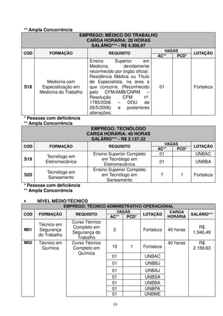 ** Ampla Concorrência
                          EMPREGO: MÉDICO DO TRABALHO
                            CARGA HORÁRIA: 20 HORAS
                              SALÁRIO*** - R$ 4.308,97
                                                                  VAGAS
COD        FORMAÇÃO                    REQUISITO                                 LOTAÇÃO
                                                               AC**    PCD*
                              Ensino      Superior      em
                              Medicina,       devidamente
                              reconhecido por órgão oficial;
                              Residência Médica ou Título
         Medicina com         de Especialista, na área a
S18    Especialização em      que concorre, (Reconhecido       01                Fortaleza
      Medicina do Trabalho    pelo CFM/AMB/CNRM –
                              Resolução       CFM        nº.
                              1785/2006    –    DOU      de
                              26/5/2006) e posteriores
                              alterações;
* Pessoas com deficiência
** Ampla Concorrência
                              EMPREGO: TECNÓLOGO
                             CARGA HORÁRIA: 40 HORAS
                              SALÁRIO*** - R$ 3.137.32
                                                                  VAGAS
COD        FORMAÇÃO                    REQUISITO                                 LOTAÇÃO
                                                               AC**    PCD*
                               Ensino Superior Completo        01                 UNBAC
          Tecnólogo em
S19                                em Tecnólogo em
         Eletromecânica                                        01                 UNBBA
                                    Eletromecânica
                               Ensino Superior Completo
          Tecnólogo em
S20                                em Tecnólogo em               7        1      Fortaleza
           Saneamento
                                     Saneamento
* Pessoas com deficiência
** Ampla Concorrência

•     NÍVEL MÉDIO/TÉCNICO
               EMPREGO: TÉCNICO ADMINISTRATIVO OPERACIONAL
                                    VAGAS                CARGA
COD   FORMAÇÃO     REQUISITO                   LOTAÇÃO                          SALÁRIO***
                                 AC**   PCD*            HORÁRIA
                     Curso Técnico
      Técnico em
                     Completo em                                                    R$
M01   Segurança                          2              Fortaleza    40 horas
                     Segurança do                                                1.946,49
      do Trabalho
                       Trabalho
M02   Técnico em     Curso Técnico                                   40 horas       R$
       Química       Completo em         10        1    Fortaleza                2.189,63
                       Química
                                         01              UNBAC
                                         01              UNBBJ
                                         01              UNBAJ
                                         01              UNBSA
                                         01              UNBBA
                                         01              UNBPA
                                         01              UNBME

                                         19
 