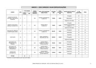 ANEXO I – DOS CARGOS E SUAS ESPECIFICAÇÕES

                                         N° DE VAGAS          CARGA                                                      TAXA
                                                                           NÍVEL ESCOLARIDADE/          SALÁRIO                       DISCIPLINAS DA PROVA        N° DE
          CARGO               CÓD.                           HORÁRIA                                                  INSCRIÇÃO                                            PESO
                                       CONC                                    HABILITAÇÃO                (R$)                              OBJETIVA            QUESTÕES
                                                    PDE      SEMANAL                                                      (R$)
                                       PLENA

                                                                                                                                            Português              20       3
   AGENTE DE SETOR
                                                                           ENSINO FUNDAMENTAL
 CONTÁBIL E RECURSOS            1         1                     30h                                       750,00         29,50             Matemática e            10       2
                                                                                COMPLETO
      HUMANOS
                                                                                                                                       Noções de Informática       10       2

                                                                                                                                            Português              20       3
  AGENTE AUXILIAR DE                                                            ENSINO MÉDIO                                          Noções de Administração
                                2         4          1          30h                                       750,00         44,90                                     10       2
  SERVIÇO LEGISLATIVO                                                            COMPLETO                                                   Pública e
                                                                                                                                       Noções de Informática       10       2

                                                                                                                                            Português e            20      2,5
 AUXILIAR DE LIMPEZA E                                                     ENSINO FUNDAMENTAL
                                3         1          1          30h                                      622,00*         29,50
 CONSERVAÇÃO GERAL                                                              COMPLETO
                                                                                                                                            Matemática             20      2,5

                                                                                                                                            Específica             20       3
                                                                             NÍVEL SUPERIOR +
        CONTADOR                4         1                     30h                                      2800,00        120,00              Português e            10       2
                                                                             REGISTRO NO CRC
                                                                                                                                       Noções de Informática       10       2

      MOTORISTA DE                                                             ENSINO MÉDIO                                                 Português e            20      2,5
     TRANSPORTE DA              5         1                     44h         COMPLETO + CNH B +            950,00         29,50
        CÂMARA                                                                PROVA PRÁTICA                                                 Matemática             20      2,5

      MOTORISTA DE                                                             ENSINO MÉDIO                                                 Português e            20      2,5
     TRANSPORTE DA              6         1                     44h         COMPLETO + CNH B +            950,00         29,50
       PRESIDÊNCIA                                                            PROVA PRÁTICA                                                 Matemática             20      2,5

                                                                               ENSINO MÉDIO                                                Específica e            20       3
        TÉCNICO EM
                                7         1                     30h         COMPLETO - TÉCNICO           1300,00         60,00
       INFORMÁTICA
                                                                              EM INFORMÁTICA                                                Português              20       2

          TOTAIS                          10         2
* Garantida a complementação do piso nacional de salário.




                                                             CÂMARA MUNICIPAL DE CORINTO/MG - EDITAL DO CONCURSO PÚBLICO N° 01/2013                                               11
 