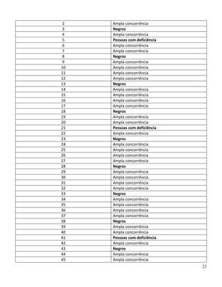 23
2 Ampla concorrência
3 Negros
4 Ampla concorrência
5 Pessoas com deficiência
6 Ampla concorrência
7 Ampla concorrência
8 Negros
9 Ampla concorrência
10 Ampla concorrência
11 Ampla concorrência
12 Ampla concorrência
13 Negros
14 Ampla concorrência
15 Ampla concorrência
16 Ampla concorrência
17 Ampla concorrência
18 Negros
19 Ampla concorrência
20 Ampla concorrência
21 Pessoas com deficiência
22 Ampla concorrência
23 Negros
24 Ampla concorrência
25 Ampla concorrência
26 Ampla concorrência
27 Ampla concorrência
28 Negros
29 Ampla concorrência
30 Ampla concorrência
31 Ampla concorrência
32 Ampla concorrência
33 Negros
34 Ampla concorrência
35 Ampla concorrência
36 Ampla concorrência
37 Ampla concorrência
38 Negros
39 Ampla concorrência
40 Ampla concorrência
41 Pessoas com deficiência
42 Ampla concorrência
43 Negros
44 Ampla concorrência
45 Ampla concorrência
 