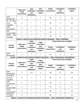 51
Vagas para
ampla
concorrência
para
candidatos
com
deficiência
para
candidatos
negros
Ampla
concorrência
Candidatos
com
deficiência
Candidatos
negros
Sede
(Brasília/DF)
2 * * 45 3 12
2ª SR (Bom
Jesus da
Lapa/BA)
2 * * 45 3 12
5ªSR
(Penedo/AL)
1 * * 22 2 6
6SR
(Juazeiro/BA)
1 * * 22 2 6
8ª/SR (São
Luis/MA)
2 * * 45 3 12
CARGO 4: ANALISTA EM DESENVOLVIMENTO REGIONAL – ÁREA: ECONOMIA
Polo de
trabalho
Vagas para
ampla
concorrência
Vagas
reservadas
para
candidatos
com
deficiência
Vagas
reservadas
para
candidatos
negros
Provas discursivas corrigidas
Ampla
concorrência
Candidatos
com
deficiência
Candidatos
negros
Sede
(Brasília/DF)
1 * * 22 2 6
CARGO 5: ANALISTA EM DESENVOLVIMENTO REGIONAL – ÁREA: ENGENHARIA AGRONÔMICA
Polo de
trabalho
Vagas para
ampla
concorrência
Vagas
reservadas
para
candidatos
com
deficiência
Vagas
reservadas
para
candidatos
negros
Provas discursivas corrigidas
Ampla
concorrência
Candidatos
com
deficiência
Candidatos
negros
Sede
(Brasília/DF)
2 1** 1 90 6 24
2ª SR (Bom
Jesus da
Lapa/BA)
2 * * 45 3 12
5ªSR
(Penedo/AL)
1 * * 22 2 6
6SR
(Juazeiro/BA)
1 * * 22 2 6
7ª SR
(Teresina/PI)
2 * * 45 3 12
8ª/SR (São
Luís/MA)
2 * * 45 3 12
CARGO 6: ANALISTA EM DESENVOLVIMENTO REGIONAL – ÁREA: ENGENHARIA AMBIENTAL
 