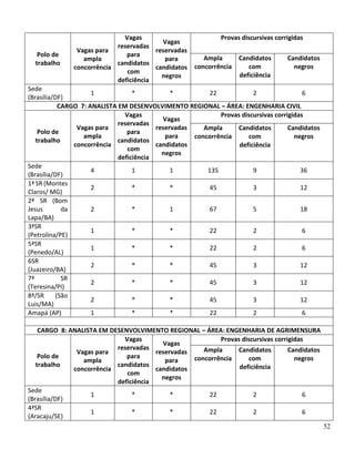 52
Polo de
trabalho
Vagas para
ampla
concorrência
Vagas
reservadas
para
candidatos
com
deficiência
Vagas
reservadas
para
candidatos
negros
Provas discursivas corrigidas
Ampla
concorrência
Candidatos
com
deficiência
Candidatos
negros
Sede
(Brasília/DF)
1 * * 22 2 6
CARGO 7: ANALISTA EM DESENVOLVIMENTO REGIONAL – ÁREA: ENGENHARIA CIVIL
Polo de
trabalho
Vagas para
ampla
concorrência
Vagas
reservadas
para
candidatos
com
deficiência
Vagas
reservadas
para
candidatos
negros
Provas discursivas corrigidas
Ampla
concorrência
Candidatos
com
deficiência
Candidatos
negros
Sede
(Brasília/DF)
4 1 1 135 9 36
1ª SR (Montes
Claros/ MG)
2 * * 45 3 12
2ª SR (Bom
Jesus da
Lapa/BA)
2 * 1 67 5 18
3ªSR
(Petrolina/PE)
1 * * 22 2 6
5ªSR
(Penedo/AL)
1 * * 22 2 6
6SR
(Juazeiro/BA)
2 * * 45 3 12
7ª SR
(Teresina/PI)
2 * * 45 3 12
8ª/SR (São
Luis/MA)
2 * * 45 3 12
Amapá (AP) 1 * * 22 2 6
CARGO 8: ANALISTA EM DESENVOLVIMENTO REGIONAL – ÁREA: ENGENHARIA DE AGRIMENSURA
Polo de
trabalho
Vagas para
ampla
concorrência
Vagas
reservadas
para
candidatos
com
deficiência
Vagas
reservadas
para
candidatos
negros
Provas discursivas corrigidas
Ampla
concorrência
Candidatos
com
deficiência
Candidatos
negros
Sede
(Brasília/DF)
1 * * 22 2 6
4ªSR
(Aracaju/SE)
1 * * 22 2 6
 