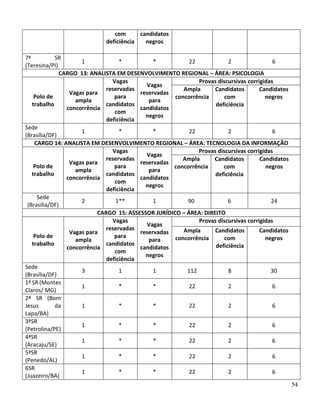 54
com
deficiência
candidatos
negros
7ª SR
(Teresina/PI)
1 * * 22 2 6
CARGO 13: ANALISTA EM DESENVOLVIMENTO REGIONAL – ÁREA: PSICOLOGIA
Polo de
trabalho
Vagas para
ampla
concorrência
Vagas
reservadas
para
candidatos
com
deficiência
Vagas
reservadas
para
candidatos
negros
Provas discursivas corrigidas
Ampla
concorrência
Candidatos
com
deficiência
Candidatos
negros
Sede
(Brasília/DF)
1 * * 22 2 6
CARGO 14: ANALISTA EM DESENVOLVIMENTO REGIONAL – ÁREA: TECNOLOGIA DA INFORMAÇÃO
Polo de
trabalho
Vagas para
ampla
concorrência
Vagas
reservadas
para
candidatos
com
deficiência
Vagas
reservadas
para
candidatos
negros
Provas discursivas corrigidas
Ampla
concorrência
Candidatos
com
deficiência
Candidatos
negros
Sede
(Brasília/DF)
2 1** 1 90 6 24
CARGO 15: ASSESSOR JURÍDICO – ÁREA: DIREITO
Polo de
trabalho
Vagas para
ampla
concorrência
Vagas
reservadas
para
candidatos
com
deficiência
Vagas
reservadas
para
candidatos
negros
Provas discursivas corrigidas
Ampla
concorrência
Candidatos
com
deficiência
Candidatos
negros
Sede
(Brasília/DF)
3 1 1 112 8 30
1ª SR (Montes
Claros/ MG)
1 * * 22 2 6
2ª SR (Bom
Jesus da
Lapa/BA)
1 * * 22 2 6
3ªSR
(Petrolina/PE)
1 * * 22 2 6
4ªSR
(Aracaju/SE)
1 * * 22 2 6
5ªSR
(Penedo/AL)
1 * * 22 2 6
6SR
(Juazeiro/BA)
1 * * 22 2 6
 
