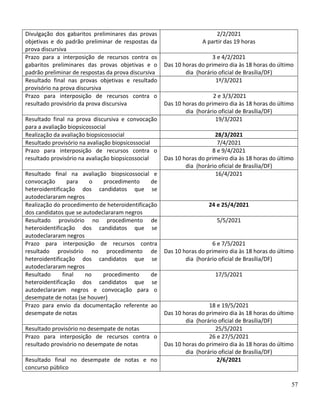 57
Divulgação dos gabaritos preliminares das provas
objetivas e do padrão preliminar de respostas da
prova discursiva
2/2/2021
A partir das 19 horas
Prazo para a interposição de recursos contra os
gabaritos preliminares das provas objetivas e o
padrão preliminar de respostas da prova discursiva
3 e 4/2/2021
Das 10 horas do primeiro dia às 18 horas do último
dia (horário oficial de Brasília/DF)
Resultado final nas provas objetivas e resultado
provisório na prova discursiva
1º/3/2021
Prazo para interposição de recursos contra o
resultado provisório da prova discursiva
2 e 3/3/2021
Das 10 horas do primeiro dia às 18 horas do último
dia (horário oficial de Brasília/DF)
Resultado final na prova discursiva e convocação
para a avaliação biopsicossocial
19/3/2021
Realização da avaliação biopsicossocial 28/3/2021
Resultado provisório na avaliação biopsicossocial 7/4/2021
Prazo para interposição de recursos contra o
resultado provisório na avaliação biopsicossocial
8 e 9/4/2021
Das 10 horas do primeiro dia às 18 horas do último
dia (horário oficial de Brasília/DF)
Resultado final na avaliação biopsicossocial e
convocação para o procedimento de
heteroidentificação dos candidatos que se
autodeclararam negros
16/4/2021
Realização do procedimento de heteroidentificação
dos candidatos que se autodeclararam negros
24 e 25/4/2021
Resultado provisório no procedimento de
heteroidentificação dos candidatos que se
autodeclararam negros
5/5/2021
Prazo para interposição de recursos contra
resultado provisório no procedimento de
heteroidentificação dos candidatos que se
autodeclararam negros
6 e 7/5/2021
Das 10 horas do primeiro dia às 18 horas do último
dia (horário oficial de Brasília/DF)
Resultado final no procedimento de
heteroidentificação dos candidatos que se
autodeclararam negros e convocação para o
desempate de notas (se houver)
17/5/2021
Prazo para envio da documentação referente ao
desempate de notas
18 e 19/5/2021
Das 10 horas do primeiro dia às 18 horas do último
dia (horário oficial de Brasília/DF)
Resultado provisório no desempate de notas 25/5/2021
Prazo para interposição de recursos contra o
resultado provisório no desempate de notas
26 e 27/5/2021
Das 10 horas do primeiro dia às 18 horas do último
dia (horário oficial de Brasília/DF)
Resultado final no desempate de notas e no
concurso público
2/6/2021
 