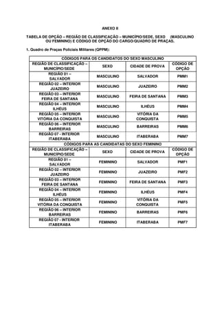 ANEXO II

TABELA DE OPÇÃO – REGIÃO DE CLASSIFICAÇÃO – MUNICÍPIO/SEDE, SEXO (MASCULINO
        OU FEMININO) E CÓDIGO DE OPÇÃO DO CARGO/QUADRO DE PRAÇAS.

1. Quadro de Praças Policiais Militares (QPPM):

                  CÓDIGOS PARA OS CANDIDATOS DO SEXO MASCULINO
   REGIÃO DE CLASSIFICAÇÃO –                                      CÓDIGO DE
                                    SEXO        CIDADE DE PROVA
        MUNICÍPIO/SEDE                                             OPÇÃO
          REGIÃO 01 –
                                 MASCULINO          SALVADOR        PMM1
            SALVADOR
      REGIÃO 02 – INTERIOR
                                 MASCULINO          JUAZEIRO        PMM2
            JUAZEIRO
      REGIÃO 03 – INTERIOR
                                 MASCULINO     FEIRA DE SANTANA     PMM3
       FEIRA DE SANTANA
      REGIÃO 04 – INTERIOR
                                 MASCULINO           ILHÉUS         PMM4
             ILHÉUS
      REGIÃO 05 – INTERIOR                         VITÓRIA DA
                                 MASCULINO                          PMM5
     VITÓRIA DA CONQUISTA                          CONQUISTA
      REGIÃO 06 – INTERIOR
                                 MASCULINO         BARREIRAS        PMM6
           BARREIRAS
      REGIÃO 07 - INTERIOR
                                 MASCULINO         ITABERABA        PMM7
           ITABERABA
                   CÓDIGOS PARA AS CANDIDATAS DO SEXO FEMININO
   REGIÃO DE CLASSIFICAÇÃO –                                      CÓDIGO DE
                                    SEXO        CIDADE DE PROVA
        MUNICÍPIO/SEDE                                             OPÇÃO
          REGIÃO 01 –
                                  FEMININO          SALVADOR        PMF1
            SALVADOR
      REGIÃO 02 – INTERIOR
                                  FEMININO          JUAZEIRO        PMF2
            JUAZEIRO
      REGIÃO 03 – INTERIOR
                                  FEMININO     FEIRA DE SANTANA     PMF3
       FEIRA DE SANTANA
      REGIÃO 04 – INTERIOR
                                  FEMININO           ILHÉUS         PMF4
             ILHÉUS
      REGIÃO 05 – INTERIOR                         VITÓRIA DA
                                  FEMININO                          PMF5
     VITÓRIA DA CONQUISTA                          CONQUISTA
      REGIÃO 06 – INTERIOR
                                  FEMININO         BARREIRAS        PMF6
           BARREIRAS
      REGIÃO 07 - INTERIOR
                                  FEMININO         ITABERABA        PMF7
           ITABERABA
 