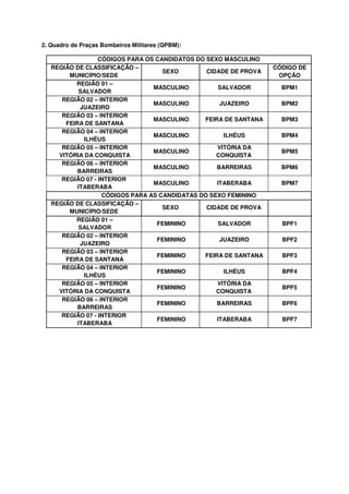 2. Quadro de Praças Bombeiros Militares (QPBM):

                  CÓDIGOS PARA OS CANDIDATOS DO SEXO MASCULINO
   REGIÃO DE CLASSIFICAÇÃO –                                      CÓDIGO DE
                                    SEXO        CIDADE DE PROVA
        MUNICÍPIO/SEDE                                             OPÇÃO
          REGIÃO 01 –
                                 MASCULINO          SALVADOR        BPM1
            SALVADOR
      REGIÃO 02 – INTERIOR
                                 MASCULINO          JUAZEIRO        BPM2
            JUAZEIRO
      REGIÃO 03 – INTERIOR
                                 MASCULINO     FEIRA DE SANTANA     BPM3
       FEIRA DE SANTANA
      REGIÃO 04 – INTERIOR
                                 MASCULINO           ILHÉUS         BPM4
             ILHÉUS
      REGIÃO 05 – INTERIOR                         VITÓRIA DA
                                 MASCULINO                          BPM5
     VITÓRIA DA CONQUISTA                          CONQUISTA
      REGIÃO 06 – INTERIOR
                                 MASCULINO         BARREIRAS        BPM6
           BARREIRAS
      REGIÃO 07 - INTERIOR
                                 MASCULINO         ITABERABA        BPM7
           ITABERABA
                   CÓDIGOS PARA AS CANDIDATAS DO SEXO FEMININO
   REGIÃO DE CLASSIFICAÇÃO –
                                    SEXO        CIDADE DE PROVA
        MUNICÍPIO/SEDE
          REGIÃO 01 –
                                  FEMININO          SALVADOR        BPF1
            SALVADOR
      REGIÃO 02 – INTERIOR
                                  FEMININO          JUAZEIRO        BPF2
            JUAZEIRO
      REGIÃO 03 – INTERIOR
                                  FEMININO     FEIRA DE SANTANA     BPF3
       FEIRA DE SANTANA
      REGIÃO 04 – INTERIOR
                                  FEMININO           ILHÉUS         BPF4
             ILHÉUS
      REGIÃO 05 – INTERIOR                         VITÓRIA DA
                                  FEMININO                          BPF5
     VITÓRIA DA CONQUISTA                          CONQUISTA
      REGIÃO 06 – INTERIOR
                                  FEMININO         BARREIRAS        BPF6
           BARREIRAS
      REGIÃO 07 - INTERIOR
                                  FEMININO         ITABERABA        BPF7
           ITABERABA
 