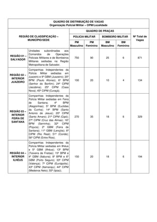 QUADRO DE DISTRIBUIÇÃO DE VAGAS
                               Organização Policial Militar – OPM/Localidade

                                                             QUADRO DE PRAÇAS

       REGIÃO DE CLASSIFICAÇÃO –                   POLICIA MILITAR      BOMBEIRO MILITAR       Nº Total de
            MUNICÍPIO/SEDE                                                                       Vagas
                                                    PM         PM         BM          BM
                                                 Masculino   Feminino   Masculino   Feminino
            Unidades       subordinadas    aos
            Comandos          de     Operações
REGIÃO 01 –
            Policiais Militares e de Bombeiros      750        90          25          6          871
SALVADOR
            Militares sediadas na Região
            Metropolitana de Salvador.
            Companhias Independentes da
            Polícia Militar sediadas em
REGIÃO 02 –
            Juazeiro e 9º GBM (Juazeiro); 20º
 INTERIOR
            BPM (Paulo Afonso); 6º BPM              100        20          10          4          134
 JUAZEIRO
            (Senhor do Bonfim); 24ª CIPM
            (Jacobina); 25ª CIPM (Casa
            Nova); 45ª CIPM (Curaçá).
            Companhias Independentes da
            Polícia Militar sediadas em Feira
            de      Santana;      4º    BPM
            (Alagoinhas); 5º BPM (Euclides
            da Cunha); 14º BPM (Santo
REGIÃO 03 –
            Antonio de Jesus); 20ª CIPM
 INTERIOR
            (Santo Amaro); 21ª CIPM (Cipó);         270        35          18          6          329
 FEIRA DE
            27ª CIPM (Cruz das Almas); 16º
 SANTANA
            BPM (Serrinha); 32ª CIPM
            (Pojuca); 2º GBM (Feira de
            Santana); 11º GBM (Lençóis); 6ª
            CIPM (Rio Real); 51ª (Conde);
            56ª CIPM (Entre Rios).
            Companhias Independentes da
            Polícia Militar sediadas em Ilhéus
            e 5º GBM (Ilhéus); 13º BPM
REGIÃO 04 – (Teixeira de Freitas); 15º BPM e
 INTERIOR   4º GBM (Itabuna); 8º BPM e 6º           150        20          18          6          194
  ILHÉUS    GBM (Porto Seguro); 33ª CIPM
            (Valença); 7ª CIPM (Eunápolis);
            43ª CIPM (Itamaraju); 44ª CIPM
            (Medeiros Neto); 55ª (Ipiaú).
 