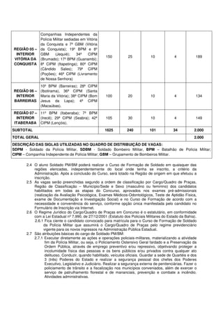 Companhias Independentes da
            Polícia Militar sediadas em Vitória
            da Conquista e 7º GBM (Vitória
REGIÃO 05 – da Conquista); 19º BPM e 8º
 INTERIOR   GBM      (Jequié);    34ª    CIPM
                                                       150          25            10            4            189
VITÓRIA DA (Brumado); 17º BPM (Guanambi);
CONQUISTA 8ª CIPM (Itapetinga); 80ª CIPM
            (Cândido Sales); 79ª CIPM
            (Poções); 46ª CIPM (Livramento
            de Nossa Senhora)
            10º BPM (Barreiras); 28ª CIPM
REGIÃO 06 – (Ibotirama), 36ª CIPM (Santa
 INTERIOR   Maria da Vitória); 38ª CIPM (Bom           100          20            10            4            134
BARREIRAS Jesus da Lapa); 4ª CIPM
            (Macaúbas).
REGIÃO 07 – 11º BPM (Itaberaba); 7º BPM
 INTERIOR   (Irecê); 29ª CIPM (Seabra); 42ª            105          30            10            4            149
ITABERABA CIPM (Lençóis).
SUBTOTAL                                              1625         240           101           34           2.000
TOTAL GERAL                                                                                                 2.000
DESCRIÇÃO DAS SIGLAS UTILIZADAS NO QUADRO DE DISTRIBUIÇÃO DE VAGAS:
SDPM - Soldado da Polícia Militar, SDBM - Soldado Bombeiro Militar, BPM – Batalhão de Polícia Militar;
CIPM – Companhia Independente de Polícia Militar; GBM – Grupamento de Bombeiros Militar.

       2.4 O aluno Soldado PM/BM poderá realizar o Curso de Formação de Soldado em quaisquer das
           regiões elencadas, independentemente do local onde tenha se inscrito, a critério da
           Administração. Após a conclusão do Curso, será lotado na Região de origem em que efetuou a
           inscrição.
       2.5 As vagas serão preenchidas segundo a ordem de classificação por Cargo/Quadro de Praças,
           Região de Classificação – Município/Sede e Sexo (masculino ou feminino) dos candidatos
           habilitados em todas as etapas do Concurso, aprovados nos exames pré-admissionais
           (realização da Avaliação Psicológica, Exames Médicos-Odontológicos, Teste de Aptidão Física,
           exame de Documentação e Investigação Social) e no Curso de Formação de acordo com a
           necessidade e conveniência do serviço, conforme opção única manifestada pelo candidato no
           Formulário de Inscrição via Internet.
       2.6 O Regime Jurídico do Cargo/Quadro de Praças em Concurso é o estatutário, em conformidade
           com a Lei Estadual nº 7.990, de 27/12/2001 (Estatuto dos Policiais Militares do Estado da Bahia).
            2.6.1 Fica ciente o candidato convocado para matrícula para o Curso de Formação de Soldado
                 da Polícia Militar que assumirá o Cargo/Quadro de Praças pelo regime previdenciário
                 vigente para os novos ingressos na Administração Pública Estadual.
       2.7 São atribuições básicas do cargo de Soldado PM/BM:
           2.7.1 Executar diretamente as ações e operações policiais-militares, materializando a atividade
                  fim da Polícia Militar, ou seja, o Policiamento Ostensivo Geral fardado e a Preservação da
                  Ordem Pública, através de emprego preventivo e/ou repressivo, objetivando proteger a
                  incolumidade física das pessoas e os bens públicos e/ou privados contra qualquer ato
                  delituoso. Conduzir, quando habilitado, veículos oficiais. Guardar a sede de Quartéis e dos
                  3 (três) Poderes do Estado e realizar a segurança pessoal dos chefes dos Poderes
                  Executivo, Legislativo e Judiciário. Realizar a segurança externa de penitenciárias. Fazer o
                  policiamento de trânsito e a fiscalização nos municípios conveniados, além de exercer o
                  serviço de patrulhamento florestal e de mananciais, prevenção e combate a incêndio.
                  Atividades administrativas.
 