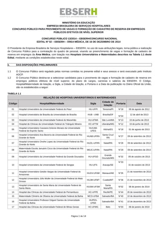 MINISTÉRIO DA EDUCAÇÃO
EMPRESA BRASILEIRA DE SERVIÇOS HOSPITALARES
CONCURSO PÚBLICO PARA PROVIMENTO DE VAGAS E FORMAÇÃO DE CADASTRO DE RESERVA EM EMPREGOS
PÚBLICOS EFETIVOS DE NÍVEL SUPERIOR
CONCURSO PÚBLICO 13/2014 – EBSERH/CONCURSO NACIONAL
EDITAL Nº 02 – EBSERH – ÁREA MÉDICA, DE 16 DE DEZEMBRO DE 2014
O Presidente da Empresa Brasileira de Serviços Hospitalares – EBSERH, no uso de suas atribuições legais, torna pública a realização
de Concurso Público para a contratação do quadro de pessoal, visando ao preenchimento de vagas e formação de cadastro de
reserva em empregos da Área Médica, com lotação nos Hospitais Universitários e Maternidades descritos na Tabela 1.1 deste
Edital, mediante as condições estabelecidas neste edital.
1. DAS DISPOSIÇÕES PRELIMINARES
1.1 O Concurso Público será regulado pelas normas contidas no presente edital e seus anexos e será executado pelo Instituto
AOCP.
1.2 O Concurso Público destina‐se a selecionar candidatos para o provimento de vagas e formação de cadastro de reserva em
empregos públicos efetivos de nível superior, do plano de cargos, carreiras e salários da EBSERH. O Código,
Hospital/Maternidade de lotação, a Sigla, a Cidade de lotação, a Portaria e a Data da publicação no Diário Oficial da União,
são os estabelecidos a seguir:
TABELA 1.1
RELAÇÃO DE HOSPITAIS UNIVERSITÁRIOS E MATERNIDADES
Código Hospital/Maternidade Sigla
Cidade de
lotação
Portaria Data
01 Hospital Universitário da Universidade Federal do Piauí HU-UFPI Teresina/PI N°18 09 de agosto de 2012
02 Hospital Universitário de Brasília da Universidade de Brasília HUB - UNB Brasília/DF
N°04
12 de abril de 2013
03 Hospital Universitário da Universidade Federal do Maranhão HU-UFMA São Luís/MA N°13 19 de junho de 2013
04 Hospital de Clínicas da Universidade Federal do Triângulo Mineiro HC-UFTM Uberaba/MG N°12 19 de junho de 2013
05
Hospital Universitário Cassiano Antonio Moraes da Universidade
Federal do Espírito Santo
HUCAM-
UFES
Vitória/ES N°18 01 de agosto de 2013
06
Hospital Universitário Ana Bezerra da Universidade Federal do Rio
Grande do Norte
HUAB-UFRN
Santa Cruz/
RN
N°27 09 de setembro de 2013
07
Hospital Universitário Onofre Lopes da Universidade Federal do Rio
Grande do Norte
HUOL-UFRN Natal/RN N°28 09 de setembro de 2013
08
Maternidade Escola Januário Cicco da Universidade Federal do Rio
Grande do Norte
MEJC-UFRN Natal/RN N°29 09 de setembro de 2013
09 Hospital Universitário da Universidade Federal da Grande Dourados HU-UFGD
Grande
Dourado/MS
N°32 09 de outubro de 2013
10 Hospital Universitário da Universidade Federal de Sergipe HU-UFS Aracaju/SE
N°33
31 de outubro de 2013
11
Hospital Universitário Getúlio Vargas da Universidade Federal do
Amazonas
HUGV-UFAM Manaus/AM N°35
21 de novembro de 2013
12
Hospital Universitário Júlio Muller da Universidade Federal do Mato
Grosso
HUJM-UFMT Cuiabá/MT N°36 21 de novembro de 2013
13
Hospital Universitário de Santa Maria da Universidade Federal de
Santa Maria
HUSM-UFSM
Santa
Maria/RS
N°02 08 de janeiro de 2014
14 Hospital das Clínicas da Universidade Federal de Pernambuco HC-UFPE Recife/PE N°44 26 de novembro de 2013
15 Maternidade Climério de Oliveira da Universidade Federal da Bahia MCO-UFBA Salvador/BA N°40 10 de dezembro de 2013
16
Hospital Universitário Professor Edgard Santos da Universidade
Federal da Bahia
HUPES-
UFBA
Salvador/BA N°41 10 de dezembro de 2013
17 Hospital das Clínicas da Universidade Federal de Minas Gerais HC-UFMG Belo N°03 08 de janeiro de 2014
Página 1 de 14
 