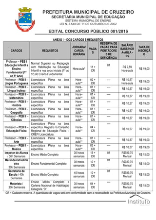 PREFEITURA MUNICIPAL DE CRUZEIRO
SECRETARIA MUNICIPAL DE EDUCAÇÃO
SISTEMA MUNICIPAL DE ENSINO
LEI N. 3.548 DE 11 DE OUTUBRO DE 2002
EDITAL CONCURSO PÚBLICO 001/2016
ANEXO I – DOS CARGOS E REQUISITOS
CARGOS REQUISITOS
JORNADA/
CARGA
HORÁRIA
VAGA
S
RESERVA DE
VAGAS PARA
PORTADORE
S DE
DEFICIÊNCIA
SALÁRIO
BASE/HOR
A-AULA -
R$
TAXA DE
INSCRIÇÃ
O
Professor – PEB I
Educação Infantil e
Ensino
Fundamental (1º
ao 5º Ano)
Normal Superior ou Pedagogia
com Habilitação na Educação
Infantil e nos anos iniciais (1º ao
5º) do Ensino Fundamental.
Hora-aula*
11 +
CR
01
R$ 9,59
Hora-aula
R$ 19,00
Professor – PEB II –
Língua Portuguesa
Licenciatura Plena na área
específica
Hora–
aula**
02 +
CR
---- R$ 10,57
Hora-aula
R$ 19,00
Professor – PEB II –
Língua Inglesa
Licenciatura Plena na área
específica
Hora–
aula**
01 +
CR
----
R$ 10,57 R$ 19,00
Professor – PEB II –
Matemática
Licenciatura Plena na área
específica
Hora–
aula**
01 +
CR
----
R$ 10,57 R$ 19,00
Professor – PEB II –
História
Licenciatura Plena na área
específica
Hora–
aula**
01 +
CR
----
R$ 10,57 R$ 19,00
Professor – PEB II –
Geografia
Licenciatura Plena na área
específica
Hora–
aula**
01 +
CR
----
R$ 10,57 R$ 19,00
Professor – PEB II –
Ciências
Licenciatura Plena na área
específica
Hora–
aula**
01 +
CR
----
R$ 10,57 R$ 19,00
Professor – PEB II –
Educação Física
Licenciatura Plena na área
específica. Registro no Conselho
Regional de Educação Física –
CREF/ Licenciatura.
Hora–
aula**
04 +
CR
----
R$ 10,57 R$ 19,00
Professor – PEB II –
Arte
Licenciatura Plena na área
específica
Hora–
aula**
01 +
CR
----
R$ 10,57 R$ 19,00
Professor – PEB II –
Música
Licenciatura Plena na área
específica
Hora–
aula**
03 +
CR
----
R$ 10,57 R$ 19,00
Inspetor de Alunos
/ 30h Semanais
Ensino Médio Completo
30 horas
semanais
15 +
CR
01 R$789,70
Mensal
R$ 15,00
Merendeira/Cozinh
eira
30h Semanais
Ensino Fundamental Completo
30 horas
semanais
10 +
CR
01
R$789,70
Mensal
R$ 15,00
Secretário de
Escola / 40h
Semanais
Ensino Médio Completo
40 horas
semanais
10 +
CR
01
R$789,70
Mensal
R$ 15,00
Motorista /
30h Semanais
Ensino Médio Completo e
Carteira Nacional de Habilitação
Categoria “D”
30 horas
semanais
04 +
CR
----
R$789,70
Mensal
R$ 15,00
CR = Cadastro reserva. A quantidade de vagas será em conformidade com a necessidade da Prefeitura Municipal de Cruzeiro.
 