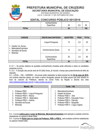 PREFEITURA MUNICIPAL DE CRUZEIRO
SECRETARIA MUNICIPAL DE EDUCAÇÃO
SISTEMA MUNICIPAL DE ENSINO
LEI N. 3.548 DE 11 DE OUTUBRO DE 2002
EDITAL CONCURSO PÚBLICO 001/2016
Conhecimentos
Específicos 20 2,5 50
TOTAL 40 100
CARGOS DISCIPLINA/CONTEÚDO QUESTÕES PESO TOTAL
 Inspetor de Alunos
 Merendeira/Cozinheira
 Secretário de Escola
 Motorista
Língua Portuguesa 10 2,0 20
Conhecimentos Gerais 10 2,0 20
Conhecimentos
Específicos
20 3,0 60
TOTAL 40 100
5.1.2.1 – Os pontos relativos às questões eventualmente anuladas serão atribuídos a todos os candidatos
presentes à prova.
5.1.2.2 – A duração das provas será de 03 (três) horas, já incluído o tempo para preenchimento da folha de
resposta.
5.2 – LOCAL – DIA – HORÁRIO – As provas serão realizadas na data provável do dia 22 de maio de 2016,
nos horários descritos abaixo, em locais a serem divulgados através de Edital próprio que será afixado no
local de costume da Prefeitura, através do Jornal Folha da Região e através dos sites
www.institutoexcelenciapr.com.br e www.cruzeiro.sp.gov.br.
Manhã – 9h Tarde – 14h
1. Professor PEB I
2. Professor PEB II – Língua Portuguesa
3. Professor PEB II – Música
4. Professor PEB II – Matemática
5. Professor PEB II – História
6. Secretário de Escola
7. Motorista
1. Merendeira/Cozinheira
2. Inspetor de Alunos
3. Professor PEB II – Arte
4. Professor PEB II – Educação Física
5. Professor PEB II – Ciências
6. Professor PEB II – Geografia
7. Professor PEB II – Língua Inglesa
5.3 – A prova prática para o cargo de Motorista, Merendeira/Cozinheira será aplicada e avaliada conforme
estabelecido no capítulo 8 deste Edital.
5.4 – A prova de títulos para os cargos de Professor, PEB I e PEB II, será avaliada conforme estabelecido
no capítulo 9 deste Edital.
 