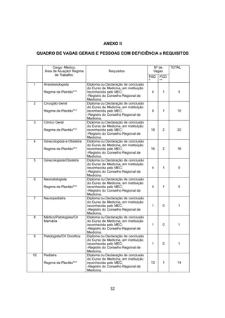 ANEXO II
QUADRO DE VAGAS GERAIS E PESSOAS COM DEFICIÊNCIA e REQUISITOS
Cargo: Médico.
Área de Atuação/ Regime
de Trabalho:
Requisitos
Nº de
Vagas
TOTAL
de Trabalho:
PSD
*
PCD
**
1 Anestesiologista
Regime de Plantão***
Diploma ou Declaração de conclusão
do Curso de Medicina, em instituição
reconhecida pelo MEC;
-Registro do Conselho Regional de
Medicina.
4 1 5
2 Cirurgião Geral
Regime de Plantão***
Diploma ou Declaração de conclusão
do Curso de Medicina, em instituição
reconhecida pelo MEC;
-Registro do Conselho Regional de
Medicina.
9 1 10
3 Clínico Geral
Regime de Plantão***
Diploma ou Declaração de conclusão
do Curso de Medicina, em instituição
reconhecida pelo MEC;
-Registro do Conselho Regional de
Medicina.
18 2 20
4 Ginecologista e Obstetra
Regime de Plantão***
Diploma ou Declaração de conclusão
do Curso de Medicina, em instituição
reconhecida pelo MEC;
-Registro do Conselho Regional de
Medicina.
16 2 18
5 Ginecologista/Obstetra Diploma ou Declaração de conclusão
do Curso de Medicina, em instituição
reconhecida pelo MEC;
-Registro do Conselho Regional de
Medicina.
4 1 5
6 Neonatologista
Regime de Plantão***
Diploma ou Declaração de conclusão
do Curso de Medicina, em instituição
reconhecida pelo MEC;
-Registro do Conselho Regional de
Medicina.
4 1 5
7 Neuropediatra Diploma ou Declaração de conclusão
do Curso de Medicina, em instituição
reconhecida pelo MEC;
-Registro do Conselho Regional de
Medicina.
1 0 1
8 Médico/Patologista/Cit
Mamária
Diploma ou Declaração de conclusão
do Curso de Medicina, em instituição
reconhecida pelo MEC;
-Registro do Conselho Regional de
Medicina.
1 0 1
9 Patologista/Cit Oncótica Diploma ou Declaração de conclusão
do Curso de Medicina, em instituição
reconhecida pelo MEC;
-Registro do Conselho Regional de
Medicina.
1 0 1
10 Pediatra
Regime de Plantão***
Diploma ou Declaração de conclusão
do Curso de Medicina, em instituição
reconhecida pelo MEC;
-Registro do Conselho Regional de
Medicina.
13 1 14
32
 