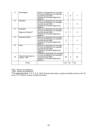 11 Proctologista Diploma ou Declaração de conclusão
do Curso de Medicina, em instituição
reconhecida pelo MEC;
-Registro do Conselho Regional de
Medicina.
1 0 1
12 Psiquiatra Diploma ou Declaração de conclusão
do Curso de Medicina, em instituição
reconhecida pelo MEC;
-Registro do Conselho Regional de
Medicina.
7 1 8
13 Psiquiatra
Regime de Plantão***
Diploma ou Declaração de conclusão
do Curso de Medicina, em instituição
reconhecida pelo MEC;
-Registro do Conselho Regional de
Medicina.
5 1 6
14 Psiquiatra Infantil Diploma ou Declaração de conclusão
do Curso de Medicina, em instituição
reconhecida pelo MEC;
-Registro do Conselho Regional de
Medicina.
2 - 2
15 Perito Diploma ou Declaração de conclusão
do Curso de Medicina, em instituição
reconhecida pelo MEC;
-Registro do Conselho Regional de
Medicina.
1 - 1
16
Programa de Saúde da
Família – PSF
- Diploma ou Declaração de conclusão
do Curso de Medicina, em instituição
reconhecida pelo MEC;
-Registro do Conselho Regional de
Medicina.
49 5 54
TOTAL 136 16 152
*PCD – Pessoa com Deficiência
**PSD – Pessoa sem Deficiência
***A vagas dos itens 1, 2, 3, 4, 6, 10 e 13 serão preenchidas no regime de trabalho previsto no Art. 26
da Lei nº 17.772/2012, ou seja, no regime de Plantão.
33
 