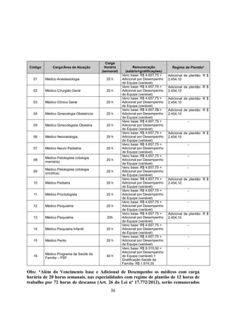 Código Cargo/Área de Atuação
Carga
Horária
(semanal)
Remuneração
(salário+gratificações)
Regime de Plantão*
01 Médico Anestesiologia 20 h
Venc base: R$ 4.657,75 +
Adicional por Desempenho
de Equipe (variável)
Adicional de plantão: R $
2.454,10
02 Médico Cirurgião Geral 20 h
Venc base: R$ 4.657,75 +
Adicional por Desempenho
de Equipe (variável)
Adicional de plantão: R $
2.454,10
03 Médico Clínico Geral 20 h
Venc base: R$ 4.657,75 +
Adicional por Desempenho
de Equipe (variável)
Adicional de plantão: R $
2.454,10
04 Médico Ginecologia Obstetrícia 20 h
Venc base: R$ 4.657,75 +
Adicional por Desempenho
de Equipe (variável)
Adicional de plantão: R $
2.454,10
05 Médico Ginecologista Obstetra 20 h
Venc base: R$ 4.657,75 +
Adicional por Desempenho
de Equipe (variável)
-
06 Médico Neonatologia 20 h
Venc base: R$ 4.657,75 +
Adicional por Desempenho
de Equipe (variável)
Adicional de plantão: R $
2.454,10
07 Médico Neuro Pediatria 20 h
Venc base: R$ 4.657,75 +
Adicional por Desempenho
de Equipe (variável)
-
08
Médico Patologista (citologia
mamária)
20 h
Venc base: R$ 4.657,75 +
Adicional por Desempenho
de Equipe (variável)
-
09
Médico Patologista (citologia
oncótica)
20 h
Venc base: R$ 4.657,75 +
Adicional por Desempenho
de Equipe (variável)
-
10 Médico Pediatra 20 h
Venc base: R$ 4.657,75 +
Adicional por Desempenho
de Equipe (variável)
Adicional de plantão: R $
2.454,10
11 Médico Proctologista 20 h
Venc base: R$ 4.657,75 +
Adicional por Desempenho
de Equipe (variável)
-
12 Médico Psiquiatria 20 h
Venc base: R$ 4.657,75 +
Adicional por Desempenho
de Equipe (variável)
-
13 Médico Psiquiatria 20h
Venc base: R$ 4.657,75 +
Adicional por Desempenho
de Equipe (variável)
Adicional de plantão: R $
2.454,10
14 Médico Psiquiatra Infantil 20 h
Venc base: R$ 4.657,75 +
Adicional por Desempenho
de Equipe (variável)
-
15 Médico Perito 20 h
Venc base: R$ 4.657,75 +
Adicional por Desempenho
de Equipe (variável)
-
16
Médico Programa de Saúde da
Família – PSF
40 h
Venc base: R$ 9.315,50 +
Adicional por Desempenho
de Equipe (variável) +
Gratificação Saúde da
Família: R$ 1.674,35
-
Obs: *Além do Vencimento base e Adicional de Desempenho os médicos com carga
horária de 20 horas semanais, nas especialidades com regime de plantão de 12 horas de
trabalho por 72 horas de descanso (Art. 26 da Lei nº 17.772/2012), serão remunerados
36
 