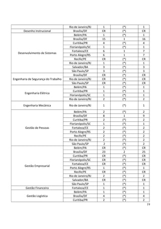 19
Rio de Janeiro/RJ 1 (*) 1
Desenho Instrucional Brasília/DF CR (*) CR
Desenvolvimento de Sistemas
Belém/PA 1 (*) 1
Brasília/DF 15 1 16
Curitiba/PR 4 (*) 4
Florianópolis/SC 1 (*) 1
Fortaleza/CE 6 1 7
Porto Alegre/RS 6 1 7
Recife/PE CR (*) CR
Rio de Janeiro/RJ 1 (*) 1
Salvador/BA 3 (*) 3
São Paulo/SP 3 (*) 3
Engenharia de Segurança do Trabalho
Brasília/DF CR (*) CR
Rio de Janeiro/RJ CR (*) CR
São Paulo/SP CR (*) CR
Engenharia Elétrica
Belém/PA 1 (*) 1
Curitiba/PR 1 (*) 1
Florianópolis/SC 1 (*) 1
Rio de Janeiro/RJ 2 (*) 2
Engenharia Mecânica Rio de Janeiro/RJ 1 (*) 1
Gestão de Pessoas
Belém/PA 2 (*) 2
Brasília/DF 8 1 9
Curitiba/PR 2 (*) 2
Florianópolis/SC 1 (*) 1
Fortaleza/CE 2 (*) 2
Porto Alegre/RS 2 (*) 2
Recife/PE 2 (*) 2
Rio de Janeiro/RJ 2 (*) 2
São Paulo/SP 2 (*) 2
Gestão Empresarial
Belém/PA CR (*) CR
Brasília/DF 23 2 25
Curitiba/PR CR (*) CR
Florianópolis/SC CR (*) CR
Fortaleza/CE CR (*) CR
Porto Alegre/RS 1 (*) 1
Recife/PE CR (*) CR
Rio de Janeiro/RJ 2 (*) 2
Salvador/BA CR (*) CR
São Paulo/SP 1 (*) 1
Gestão Financeira Fortaleza/CE 1 (*) 1
Gestão Logística
Belém/PA 1 (*) 1
Brasília/DF 4 (*) 4
Curitiba/PR 2 (*) 2
 