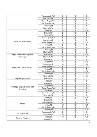 20
Florianópolis/SC 1 (*) 1
Fortaleza/CE 1 (*) 1
Porto Alegre/RS 1 (*) 1
Rio de Janeiro/RJ 1 (*) 1
Salvador/BA 1 (*) 1
São Paulo/SP 4 (*) 4
Medicina do Trabalho
Belém/PA CR (*) CR
Brasília/DF 1 (*) 1
Curitiba/PR 1 (*) 1
Florianópolis/SC 1 (*) 1
Fortaleza/CE 1 (*) 1
Porto Alegre/RS CR (*) CR
Recife/PE 1 (*) 1
Rio de Janeiro/RJ 1 (*) 1
Salvador/BA 1 (*) 1
São Paulo/SP 1 (*) 1
Negócios em Tecnologia da
Informação
Brasília/DF CR (*) CR
São Paulo/SP 2 (*) 2
Perícia em Cálculo Judicial
Brasília/DF 1 (*) 1
Curitiba/PR CR (*) CR
Fortaleza/CE CR (*) CR
Porto Alegre/RS 1 (*) 1
Recife/PE 1 (*) 1
Rio de Janeiro/RJ CR (*) CR
Salvador/BA 1 (*) 1
São Paulo/SP CR (*) CR
Programação Visual Brasília/DF 2 (*) 2
Psicologia Organizacional e do
Trabalho
Belém/PA 1 (*) 1
Brasília/DF 1 (*) 1
Curitiba/PR 1 (*) 1
Porto Alegre/RS 1 (*) 1
Recife/PE 1 (*) 1
Rio de Janeiro/RJ 1 (*) 1
São Paulo/SP 1 (*) 1
Redes
Belém/PA CR (*) CR
Brasília/DF 4 1 5
Florianópolis/SC 1 (*) 1
Recife/PE CR (*) CR
Rio de Janeiro/RJ 2 (*) 2
Salvador/BA CR (*) CR
Serviço Social
Florianópolis/SC 1 (*) 1
São Paulo/SP CR (*) CR
Suporte Técnico
Belém/PA CR (*) CR
Brasília/DF 11 1 12
 