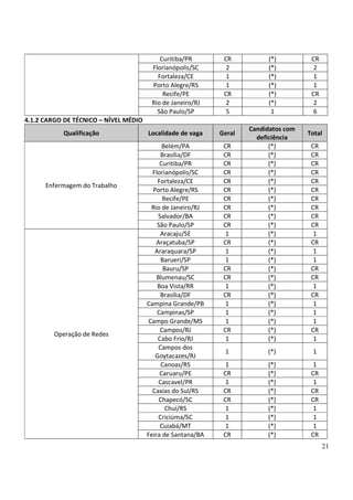 21
Curitiba/PR CR (*) CR
Florianópolis/SC 2 (*) 2
Fortaleza/CE 1 (*) 1
Porto Alegre/RS 1 (*) 1
Recife/PE CR (*) CR
Rio de Janeiro/RJ 2 (*) 2
São Paulo/SP 5 1 6
4.1.2 CARGO DE TÉCNICO – NÍVEL MÉDIO
Qualificação Localidade de vaga Geral
Candidatos com
deficiência
Total
Enfermagem do Trabalho
Belém/PA CR (*) CR
Brasília/DF CR (*) CR
Curitiba/PR CR (*) CR
Florianópolis/SC CR (*) CR
Fortaleza/CE CR (*) CR
Porto Alegre/RS CR (*) CR
Recife/PE CR (*) CR
Rio de Janeiro/RJ CR (*) CR
Salvador/BA CR (*) CR
São Paulo/SP CR (*) CR
Operação de Redes
Aracaju/SE 1 (*) 1
Araçatuba/SP CR (*) CR
Araraquara/SP 1 (*) 1
Barueri/SP 1 (*) 1
Bauru/SP CR (*) CR
Blumenau/SC CR (*) CR
Boa Vista/RR 1 (*) 1
Brasília/DF CR (*) CR
Campina Grande/PB 1 (*) 1
Campinas/SP 1 (*) 1
Campo Grande/MS 1 (*) 1
Campos/RJ CR (*) CR
Cabo Frio/RJ 1 (*) 1
Campos dos
Goytacazes/RJ
1 (*) 1
Canoas/RS 1 (*) 1
Caruaru/PE CR (*) CR
Cascavel/PR 1 (*) 1
Caxias do Sul/RS CR (*) CR
Chapecó/SC CR (*) CR
Chuí/RS 1 (*) 1
Criciúma/SC 1 (*) 1
Cuiabá/MT 1 (*) 1
Feira de Santana/BA CR (*) CR
 