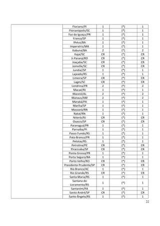 22
Floriano/PI 1 (*) 1
Florianópolis/SC 1 (*) 1
Foz do Iguaçu/PR 1 (*) 1
Franca/SP 1 (*) 1
Ilhéus/BA 1 (*) 1
Imperatriz/MA 1 (*) 1
Itabuna/BA 2 (*) 2
Itajaí/SC CR (*) CR
Ji-Paraná/RO CR (*) CR
Joaçaba/SC CR (*) CR
Joinville/SC CR (*) CR
Jundiaí/SP 1 (*) 1
Lajeado/RS 1 (*) 1
Limeira/SP CR (*) CR
Lages/SC CR (*) CR
Londrina/PR 2 (*) 2
Macaé/RJ 1 (*) 1
Maceió/AL 2 (*) 2
Manaus/AM 2 (*) 2
Marabá/PA 1 (*) 1
Marília/SP 1 (*) 1
Mossoró/RN 1 (*) 1
Natal/RN 1 (*) 1
Niterói/RJ CR (*) CR
Osasco/SP CR (*) CR
Paranaguá/PR 1 (*) 1
Parnaíba/PI 1 (*) 1
Passo Fundo/RS 1 (*) 1
Pato Branco/PR 1 (*) 1
Pelotas/RS 1 (*) 1
Petrolina/PE CR (*) CR
Piracicaba/SP CR (*) CR
Ponta Grossa/PR 1 (*) 1
Porto Seguro/BA 1 (*) 1
Porto Velho/RO CR (*) CR
Presidente Prudente/SP CR (*) CR
Rio Branco/AC 1 (*) 1
Rio Grande/RS CR (*) CR
Santa Maria/RS 1 (*) 1
Santana do
Livramento/RS
1 (*) 1
Santarém/PA 1 (*) 1
Santo André/SP CR (*) CR
Santo Ângelo/RS 1 (*) 1
 