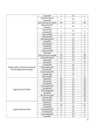 23
Santos/SP 1 (*) 1
São Bernardo do
Campo/SP
1 (*) 1
São Francisco do Sul/SC CR (*) CR
São José do Rio
Preto/SP
1 (*) 1
São José dos
Campos/SP
1 (*) 1
São Luís/MA 1 (*) 1
São Paulo/SP 4 1 5
São Sebastião/SP 1 (*) 1
Sinop/MT 1 (*) 1
Sorocaba/SP 1 (*) 1
Taubaté/SP 1 (*) 1
Teresina/PI 1 (*) 1
Uruguaiana/RS 1 (*) 1
Vitória/ES 3 (*) 3
Vitória da Conquista/BA CR (*) CR
Volta Redonda/RJ CR (*) CR
Programação e Controle de Serviços
de Tecnologia da Informação
Belém/PA 1 (*) 1
Brasília/DF 11 1 12
Curitiba/PR 3 (*) 3
Florianópolis/SC 1 (*) 1
Fortaleza/CE 1 (*) 1
Rio de Janeiro/RJ 4 1 5
Salvador/BA 2 (*) 2
São Paulo/SP 5 1 6
Segurança do Trabalho
Belém/PA CR (*) CR
Brasília/DF CR (*) CR
Curitiba/PR CR (*) CR
Florianópolis/SC CR (*) CR
Fortaleza/CE CR (*) CR
Porto Alegre/RS CR (*) CR
Recife/PE CR (*) CR
Rio de Janeiro/RJ CR (*) CR
Salvador/BA CR (*) CR
São Paulo/SP CR (*) CR
Suporte Administrativo
Belém/PA 1 (*) 1
Brasília/DF 19 2 21
Curitiba/PR 2 (*) 2
Florianópolis/SC 3 (*) 3
Fortaleza/CE 3 (*) 3
Porto Alegre/RS 3 (*) 3
Recife/PE 1 (*) 1
 