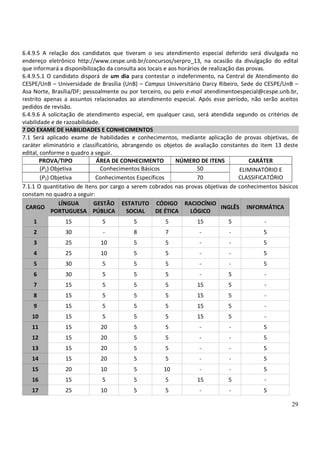 29
6.4.9.5 A relação dos candidatos que tiveram o seu atendimento especial deferido será divulgada no
endereço eletrônico http://www.cespe.unb.br/concursos/serpro_13, na ocasião da divulgação do edital
que informará a disponibilização da consulta aos locais e aos horários de realização das provas.
6.4.9.5.1 O candidato disporá de um dia para contestar o indeferimento, na Central de Atendimento do
CESPE/UnB – Universidade de Brasília (UnB) – Campus Universitário Darcy Ribeiro, Sede do CESPE/UnB –
Asa Norte, Brasília/DF; pessoalmente ou por terceiro, ou pelo e-mail atendimentoespecial@cespe.unb.br,
restrito apenas a assuntos relacionados ao atendimento especial. Após esse período, não serão aceitos
pedidos de revisão.
6.4.9.6 A solicitação de atendimento especial, em qualquer caso, será atendida segundo os critérios de
viabilidade e de razoabilidade.
7 DO EXAME DE HABILIDADES E CONHECIMENTOS
7.1 Será aplicado exame de habilidades e conhecimentos, mediante aplicação de provas objetivas, de
caráter eliminatório e classificatório, abrangendo os objetos de avaliação constantes do item 13 deste
edital, conforme o quadro a seguir.
PROVA/TIPO ÁREA DE CONHECIMENTO NÚMERO DE ITENS CARÁTER
(P1) Objetiva Conhecimentos Básicos 50 ELIMINATÓRIO E
CLASSIFICATÓRIO(P2) Objetiva Conhecimentos Específicos 70
7.1.1 O quantitativo de itens por cargo a serem cobrados nas provas objetivas de conhecimentos básicos
constam no quadro a seguir:
CARGO
LÍNGUA
PORTUGUESA
GESTÃO
PÚBLICA
ESTATUTO
SOCIAL
CÓDIGO
DE ÉTICA
RACIOCÍNIO
LÓGICO
INGLÊS INFORMÁTICA
1 15 5 5 5 15 5 -
2 30 - 8 7 - - 5
3 25 10 5 5 - - 5
4 25 10 5 5 - - 5
5 30 5 5 5 - - 5
6 30 5 5 5 - 5 -
7 15 5 5 5 15 5 -
8 15 5 5 5 15 5 -
9 15 5 5 5 15 5 -
10 15 5 5 5 15 5 -
11 15 20 5 5 - - 5
12 15 20 5 5 - - 5
13 15 20 5 5 - - 5
14 15 20 5 5 - - 5
15 20 10 5 10 - - 5
16 15 5 5 5 15 5 -
17 25 10 5 5 - - 5
 