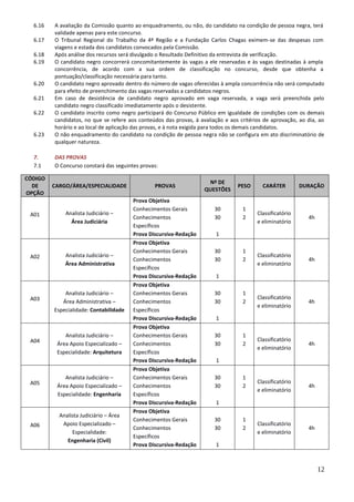 12
6.16 A avaliação da Comissão quanto ao enquadramento, ou não, do candidato na condição de pessoa negra, terá
validade apenas para este concurso.
6.17 O Tribunal Regional do Trabalho da 4ª Região e a Fundação Carlos Chagas eximem-se das despesas com
viagens e estada dos candidatos convocados pela Comissão.
6.18 Após análise dos recursos será divulgado o Resultado Definitivo da entrevista de verificação.
6.19 O candidato negro concorrerá concomitantemente às vagas a ele reservadas e às vagas destinadas à ampla
concorrência, de acordo com a sua ordem de classificação no concurso, desde que obtenha a
pontuação/classificação necessária para tanto.
6.20 O candidato negro aprovado dentro do número de vagas oferecidas à ampla concorrência não será computado
para efeito de preenchimento das vagas reservadas a candidatos negros.
6.21 Em caso de desistência de candidato negro aprovado em vaga reservada, a vaga será preenchida pelo
candidato negro classificado imediatamente após o desistente.
6.22 O candidato inscrito como negro participará do Concurso Público em igualdade de condições com os demais
candidatos, no que se refere aos conteúdos das provas, à avaliação e aos critérios de aprovação, ao dia, ao
horário e ao local de aplicação das provas, e à nota exigida para todos os demais candidatos.
6.23 O não enquadramento do candidato na condição de pessoa negra não se configura em ato discriminatório de
qualquer natureza.
7. DAS PROVAS
7.1 O Concurso constará das seguintes provas:
CÓDIGO
DE
OPÇÃO
CARGO/ÁREA/ESPECIALIDADE PROVAS
Nº DE
QUESTÕES
PESO CARÁTER DURAÇÃO
A01 Analista Judiciário –
Área Judiciária
Prova Objetiva
Conhecimentos Gerais
Conhecimentos
Específicos
Prova Discursiva-Redação
30
30
1
1
2
Classificatório
e eliminatório
4h
A02 Analista Judiciário –
Área Administrativa
Prova Objetiva
Conhecimentos Gerais
Conhecimentos
Específicos
Prova Discursiva-Redação
30
30
1
1
2
Classificatório
e eliminatório
4h
A03
Analista Judiciário –
Área Administrativa –
Especialidade: Contabilidade
Prova Objetiva
Conhecimentos Gerais
Conhecimentos
Específicos
Prova Discursiva-Redação
30
30
1
1
2
Classificatório
e eliminatório
4h
A04
Analista Judiciário –
Área Apoio Especializado –
Especialidade: Arquitetura
Prova Objetiva
Conhecimentos Gerais
Conhecimentos
Específicos
Prova Discursiva-Redação
30
30
1
1
2
Classificatório
e eliminatório
4h
A05
Analista Judiciário –
Área Apoio Especializado –
Especialidade: Engenharia
Prova Objetiva
Conhecimentos Gerais
Conhecimentos
Específicos
Prova Discursiva-Redação
30
30
1
1
2
Classificatório
e eliminatório
4h
A06
Analista Judiciário – Área
Apoio Especializado –
Especialidade:
Engenharia (Civil)
Prova Objetiva
Conhecimentos Gerais
Conhecimentos
Específicos
Prova Discursiva-Redação
30
30
1
1
2
Classificatório
e eliminatório
4h
 