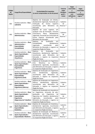 2
Código
de
Opção
Cargo/Área/Especialidade
Escolaridade/Pré-requisitos
(a serem comprovados no ato da posse)
Total de
vagas
(listagem
geral +
cotas)
Vagas
reservadas
a
candidatos
com
deficiência
(2)
Vagas
reservadas
a
candidatos
negros (3)
A01
Analista Judiciário - Área
Judiciária
Diploma de Graduação em Direito,
devidamente registrado, fornecido por
Instituição de Ensino Superior
reconhecida pelo Ministério da
Educação.
Cadastro
de
Reserva (1)
- -
A02
Analista Judiciário - Área
Administrativa
Diploma de curso superior, em
qualquer área de formação, inclusive
Licenciatura Plena, devidamente
registrado, fornecido por Instituição de
Ensino Superior reconhecida pelo
Ministério da Educação.
Cadastro
de
Reserva (1)
-
-
A03
Analista Judiciário – Área
Administrativa –
Especialidade:
Contabilidade
Diploma de Graduação em
Contabilidade, devidamente
registrado, reconhecido pelo
Ministério da Educação, e registro no
respectivo Órgão de Classe.
Cadastro
de
Reserva (1)
-
-
A04
Analista Judiciário – Área
Apoio Especializado –
Especialidade:
Arquitetura
Diploma de Graduação em
Arquitetura, devidamente registrado,
reconhecido pelo Ministério da
Educação, e registro no respectivo
Órgão de Classe.
Cadastro
de
Reserva (1)
-
-
A05
Analista Judiciário – Área
Apoio Especializado –
Especialidade:
Engenharia
Diploma de Graduação em Engenharia
Civil, Mecânica ou Elétrica,
devidamente registrado, reconhecido
pelo Ministério da Educação, e registro
no respectivo Órgão de Classe.
Cadastro
de
Reserva (1)
-
-
A06
Analista Judiciário – Área
Apoio Especializado –
Especialidade:
Engenharia (Civil)
Diploma de Graduação em Engenharia
Civil, devidamente registrado,
reconhecido pelo Ministério da
Educação, e registro no respectivo
Órgão de Classe.
Cadastro
de
Reserva (1)
-
-
A07
Analista Judiciário – Área
Apoio Especializado –
Especialidade:
Engenharia (Elétrica)
Diploma de Graduação em Engenharia
Elétrica, devidamente registrado,
reconhecido pelo Ministério da
Educação, e registro no respectivo
Órgão de Classe.
Cadastro
de
Reserva (1)
-
-
A08
Analista Judiciário – Área
Apoio Especializado –
Especialidade:
Engenharia
(Segurança do Trabalho)
Diploma de Graduação em Arquitetura
ou Engenharia, acrescido de pós-
graduação em Engenharia de
Segurança do Trabalho, devidamente
registrados, reconhecidos pelo
Ministério da Educação, e registro no
respectivo Órgão de Classe.
Cadastro
de
Reserva (1)
-
-
A09
Analista Judiciário – Área
Apoio Especializado –
Especialidade:
Estatística
Diploma de Graduação em Estatística,
devidamente registrado, reconhecido
pelo Ministério da Educação, e registro
no respectivo Órgão de Classe.
Cadastro
de
Reserva (1)
-
-
A10
Analista Judiciário – Área
Apoio Especializado –
Especialidade: Medicina
Diploma de Graduação em Medicina,
devidamente registrado, reconhecido
pelo Ministério da Educação, e registro
no respectivo Órgão de Classe.
Cadastro
de
Reserva (1)
-
-
 