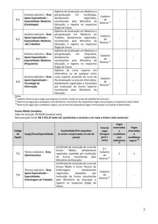 3
A11
Analista Judiciário – Área
Apoio Especializado –
Especialidade: Medicina
(Cardiologia)
Diploma de Graduação em Medicina e
pós-graduação em Cardiologia,
devidamente registrados,
reconhecidos pelo Ministério da
Educação, e registro no respectivo
Órgão de Classe.
Cadastro
de
Reserva (1)
-
-
A12
Analista Judiciário – Área
Apoio Especializado –
Especialidade: Medicina
(do Trabalho)
Diploma de Graduação em Medicina e
pós-graduação em Medicina do
Trabalho, devidamente registrados,
reconhecidos pelo Ministério da
Educação, e registro no respectivo
Órgão de Classe.
Cadastro
de
Reserva (1)
-
-
A13
Analista Judiciário – Área
Apoio Especializado –
Especialidade: Medicina
(Psiquiatria)
Diploma de Graduação em Medicina e
pós-graduação em Psiquiatria,
devidamente registrados,
reconhecidos pelo Ministério da
Educação, e registro no respectivo
Órgão de Classe.
Cadastro
de
Reserva (1)
-
-
A14
Analista Judiciário – Área
Apoio Especializado –
Tecnologia da
Informação
Diploma de curso superior em
Informática, ou de qualquer outro
curso superior acrescido de curso de
Pós-Graduação na área de Informática,
devidamente registrados e fornecidos
por Instituição de Ensino Superior
reconhecida pelo Ministério da
Educação.
Cadastro
de
Reserva (1)
-
-
Notas:
(1)
Cadastro Reserva para vagas que surgirem ou forem criadas no prazo de validade do Concurso
(2)
Reserva de vagas para candidatos com deficiência, nos termos dos dispositivos legais mencionados no Capítulo 5 deste Edital.
(3)
Reserva de vagas para candidatos negros, nos termos dos dispositivos legais mencionados no Capítulo 6 deste Edital.
Ensino Médio Completo:
Valor da inscrição: R$ 90,00 (noventa reais)
Remuneração inicial: R$ 7.591,37 (sete mil, quinhentos e noventa e um reais e trinta e sete centavos)
Código
de
Opção
Cargo/Área/Especialidade
Escolaridade/Pré-requisitos
(a serem comprovados no ato da
posse)
Total de
vagas
(listagem
geral +
cotas)
Vagas
reservadas
a
candidatos
com
deficiência
(2)
Vagas
reservadas
a
candidatos
negros
(3)
T15
Técnico Judiciário - Área
Administrativa
Certificado de conclusão de curso de
Ensino Médio, devidamente
registrado, expedido por Instituição
de Ensino reconhecida pelo
Ministério da Educação.
6 +
Cadastro
de
Reserva (1)
1 1
T16
Técnico Judiciário – Área
Apoio Especializado –
Especialidade:
Enfermagem do Trabalho
Certificado de conclusão de curso de
Ensino Médio e Curso Técnico de
Enfermagem, devidamente
registrados, expedidos por
Instituição de Ensino reconhecida
pelo Ministério da Educação e
registro no respectivo Órgão de
Classe.
Cadastro
de
Reserva (1)
- -
 