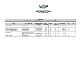 ESTADO DE PERNAMBUCO
CÂMARA MUNICIPAL DE FLORESTA
CASA BENÍCIO FERRRAZ
ANEXO I
Quadro de Cargos, Escolaridade, Vagas, Remuneração e Jornada Mensal
CARGO ESCOLARIDADE LEI DE CRIAÇÃO
DO CARGO
CARGA
HORARIA
VAGAS VAGA
AMPLA
VENCIMENTO PNE CR
ARQUIVISTA GRADUAÇÃO EM
ARQUIVOLOGIA
LEI Nº 645/2016 40hs 01 01 1.100,00 -
AGENTE ADMINISTRATIVO ENSINO MÉDIO LEI Nº 645/2016 40hs 01 01 1.208,77 -
AUXILIAR ADMINISTRATIVO ENSINO MÉDIO LEI Nº 645/2016 40hs 02 01 1.000,00 01
ASSISTENYE DE REDAÇÃO ENSINO MÉDIO LEI Nº 645/2016 40hs 01 01 1.208,77 -
MOTORISTA ENSINO FUNDAMENTAL +
HABILITAÇÃO CATEGORIA
B
LEI Nº 645/2016 40 hs 01 01 1.553,64 -
RECEPCIONISTA ENSINO MÉDIO LEI Nº 645/2016 40hs 02 01 937,00 01
 