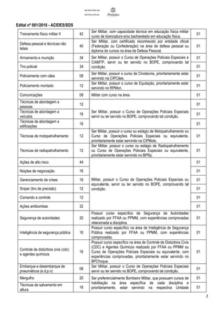 Edital nº 001/2018 - ACIDES/SDS
2
SECRETARIA DE
DEFESA SOCIAL
Treinamento físico militar II 42
Ser Militar, com capacidade técnica em educação física militar
curso de licenciatura e/ou bacharelado em educação física.
01
Defesa pessoal e técnicas não
letais
40
Ser Militar, com certificado reconhecido por entidade oficial
(Federação ou Confederação) na área de defesa pessoal ou
diploma de cursos na área de Defesa Pessoal.
01
Armamento e munição 34 Ser Militar, possuir o Curso de Operações Policiais Especiais e
CIAMTP, servir ou ter servido no BOPE, comprovando tal
condição.
01
Tiro policial 34 01
Policiamento com cães 08
Ser Militar, possuir o curso de Cinotecnia, prioritariamente estar
servindo na CIPCães.
01
Policiamento montado 12
Ser Militar, possuir o curso de Equitação, prioritariamente estar
servindo no RPMon.
01
Comunicações 08 Militar com curso na área. 01
Técnicas de abordagem a
pessoas
12
Ser Militar, possuir o Curso de Operações Policiais Especiais
servir ou ter servido no BOPE, comprovando tal condição.
01
Técnicas de abordagem a
veículos
16 01
Técnicas de abordagem a
edificações
16 01
Técnicas de motopatrulhamento 12
Ser Militar, possuir o curso ou estágio de Motopatrulhamento ou
Curso de Operações Policiais Especiais ou equivalente,
prioritariamente estar servindo na CIPMoto.
01
Técnicas de radiopatrulhamento 12
Ser Militar, possuir o curso ou estágio de Radiopatrulhamento
ou Curso de Operações Policiais Especiais ou equivalente,
prioritariamente estar servindo no BPRp.
01
Ações de alto risco 44
Militar, possuir o Curso de Operações Policiais Especiais ou
equivalente, servir ou ter servido no BOPE, comprovando tal
condição.
01
Noções de negociação 16 01
Gerenciamento de crises 16 01
Sniper (tiro de precisão) 12 01
Comando e controle 12 01
Ações antibombas 32 01
Segurança de autoridades 20
Possuir curso específico de Segurança de Autoridades
realizado por FFAA ou PPMM, com experiências comprovadas
relacionada a disciplina.
01
Inteligência de segurança pública 16
Possuir curso específico na área de Inteligência de Segurança
Pública realizado por FFAA ou PPMM, com experiências
comprovadas.
01
Controle de distúrbios civis (cdc)
e agentes químicos
16
Possuir curso específico na área de Controle de Distúrbios Civis
(CDC) e Agentes Químicos realizado por FFAA ou PPMM ou
Curso de Operações Policiais Especiais ou equivalente, com
experiências comprovadas, prioritariamente estar servindo no
BPChoque.
01
Embarque e desembarque de
pneumáticos (e.d.p.n)
08
Ser Militar, possuir o Curso de Operações Policiais Especiais
servir ou ter servido no BOPE, comprovando tal condição.
01
Mergulho 20 Ser preferencialmente Bombeiro Militar, que possuam cursos de
habilitação na área específica de cada disciplina e
prioritariamente, estar servindo na respectiva Unidade
01
Técnicas de salvamento em
altura
16 01
 
