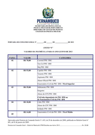 SECRETARIA DE DEFESA SOCIAL
                                             POLÍCIA MILITAR DE PERNAMBUCO
                                             DIRETORIA DE GESTÃO DE PESSOAS
                                                COLÉGIO DA POLÍCIA MILITAR




PORTARIA DO COMANDO GERAL Nº ________, DE _______ DE ________________DE 2012


                                                              ANEXO “E”

                            VALORES DA MATRÍCULA PARA O ANO LETIVO DE 2013


  FAIXA                    VALOR                                                           CATEGORIA
    01                     R$ 70,00                 Coronel PM / BM
                                                    Ten Cel PM / BM
                                                    Maj PM / BM
      02                   R$ 53,00                 Capitão PM / BM
                                                    Tenente PM / BM
                                                    Aspirante PM / BM
                                                    Aluno Oficial PM / BM
                                                    Funcionário Civil da PM / BM - Nível Superior
      03                   R$ 35,00                 Subtenente PM / BM
                                                    Sargento
                                                    Aluno do CFS PM / BM
                                                    Civil não dependente de PM / BM ou
                                                    de Funcionário Civil da PM / BM
      04                   R$ 18,00                 Cabo PM / BM
                                                    Aluno do CFC PM / BM
                                                    Soldado PM / BM
                           R$ 14,00                 Funcionário Civil da PM / BM - Nível Médio
      05


Aprovados pela Portaria do Comando Geral nº 1.432, de 29 de dezembro de 2008, publicada no Boletim Geral nº
001, de 05 de janeiro de 2009.
Portaria do Comando Geral – Edital de Matrícula CPM/Petrolina ano letivo 2013........................................................fls. 25/28
 