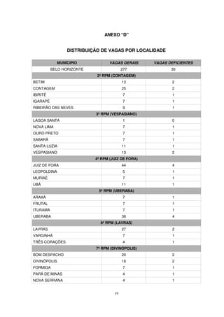 ANEXO “D”


                  DISTRIBUIÇÃO DE VAGAS POR LOCALIDADE

              MUNÍCIPIO            VAGAS GERAIS     VAGAS DEFICIENTES
          BELO HORIZONTE                  277              30
                             2ª RPM (CONTAGEM)
BETIM                                     13                2
CONTAGEM                                  25                2
IBIRITÉ                                   7                 1
IGARAPÉ                                   7                 1
RIBEIRÃO DAS NEVES                        9                 1
                            3ª RPM (VESPASIANO)
LAGOA SANTA                               1                 0
NOVA LIMA                                 7                 1
OURO PRETO                                7                 1
SABARÁ                                    7                 1
SANTA LUZIA                               11                1
VESPASIANO                                13                2
                            4ª RPM (JUIZ DE FORA)
JUIZ DE FORA                              44                4
LEOPOLDINA                                5                 1
MURIAÉ                                    7                 1
UBÁ                                       11                1
                             5ª RPM (UBERABA)
ARAXÁ                                     7                 1
FRUTAL                                    7                 1
ITURAMA                                   7                 1
UBERABA                                   38                4
                              6ª RPM (LAVRAS)
LAVRAS                                    27                2
VARGINHA                                  7                 1
TRÊS CORAÇÕES                             4                 1
                            7ª RPM (DIVINÓPOLIS)
BOM DESPACHO                              20                2
DIVINÓPOLIS                               18                2
FORMIGA                                   7                 1
PARÁ DE MINAS                             4                 1
NOVA SERRANA                              4                 1


                                     19
 