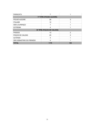 PARACATU                                    7          1
                            17ª RPM (POUSO ALEGRE)
POUSO ALEGRE                               26          3
ITAJUBÁ                                    12          1
SÃO LOURENÇO                                7          1
EXTREMA                                     4          1
                           18ª RPM (POÇOS DE CALDAS)
PASSOS                                     13          2
POÇOS DE CALDAS                            25          3
ALFENAS                                     4          1
SÃO SEBASTIÃO DO PÁRAÍSO                    4          1
TOTAL                                      1170        130




                                      21
 