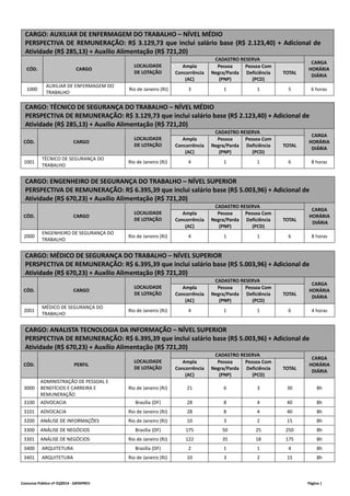 CARGO: AUXILIAR DE ENFERMAGEM DO TRABALHO – NÍVEL MÉDIO 
PERSPECTIVA DE REMUNERAÇÃO: R$ 3.129,73 que inclui salário base (R$ 2.123,40) + Adicional de 
Atividade (R$ 285,13) + Auxílio Alimentação (R$ 721,20) 
CADASTRO RESERVA 
CÓD. CARGO 
LOCALIDADE 
DE LOTAÇÃO 
Ampla 
Concorrência 
(AC) 
Pessoa 
Negra/Parda 
(PNP) 
Pessoa Com 
Deficiência 
(PCD) 
TOTAL 
CARGA 
HORÁRIA 
DIÁRIA 
1000 
AUXILIAR DE ENFERMAGEM DO 
TRABALHO 
Rio de Janeiro (RJ) 3 1 1 5 6 horas 
CARGO: TÉCNICO DE SEGURANÇA DO TRABALHO – NÍVEL MÉDIO 
PERSPECTIVA DE REMUNERAÇÃO: R$ 3.129,73 que inclui salário base (R$ 2.123,40) + Adicional de 
Atividade (R$ 285,13) + Auxílio Alimentação (R$ 721,20) 
CADASTRO RESERVA 
CÓD. CARGO 
LOCALIDADE 
DE LOTAÇÃO 
Ampla 
Concorrência 
(AC) 
Pessoa 
Negra/Parda 
(PNP) 
Pessoa Com 
Deficiência 
(PCD) 
TOTAL 
CARGA 
HORÁRIA 
DIÁRIA 
1001 
TÉCNICO DE SEGURANÇA DO 
TRABALHO 
Rio de Janeiro (RJ) 4 1 1 6 8 horas 
CARGO: ENGENHEIRO DE SEGURANÇA DO TRABALHO – NÍVEL SUPERIOR 
PERSPECTIVA DE REMUNERAÇÃO: R$ 6.395,39 que inclui salário base (R$ 5.003,96) + Adicional de 
Atividade (R$ 670,23) + Auxílio Alimentação (R$ 721,20) 
CADASTRO RESERVA 
CÓD. CARGO 
LOCALIDADE 
DE LOTAÇÃO 
Ampla 
Concorrência 
(AC) 
Pessoa 
Negra/Parda 
(PNP) 
Pessoa Com 
Deficiência 
(PCD) 
TOTAL 
CARGA 
HORÁRIA 
DIÁRIA 
2000 
ENGENHEIRO DE SEGURANÇA DO 
TRABALHO 
Rio de Janeiro (RJ) 4 1 1 6 8 horas 
CARGO: MÉDICO DE SEGURANÇA DO TRABALHO – NÍVEL SUPERIOR 
PERSPECTIVA DE REMUNERAÇÃO: R$ 6.395,39 que inclui salário base (R$ 5.003,96) + Adicional de 
Atividade (R$ 670,23) + Auxílio Alimentação (R$ 721,20) 
CADASTRO RESERVA 
CÓD. CARGO 
LOCALIDADE 
DE LOTAÇÃO 
Ampla 
Concorrência 
(AC) 
Pessoa 
Negra/Parda 
(PNP) 
Pessoa Com 
Deficiência 
(PCD) 
TOTAL 
CARGA 
HORÁRIA 
DIÁRIA 
2001 
MÉDICO DE SEGURANÇA DO 
TRABALHO 
Rio de Janeiro (RJ) 4 1 1 6 4 horas 
CARGO: ANALISTA TECNOLOGIA DA INFORMAÇÃO – NÍVEL SUPERIOR 
PERSPECTIVA DE REMUNERAÇÃO: R$ 6.395,39 que inclui salário base (R$ 5.003,96) + Adicional de 
Atividade (R$ 670,23) + Auxílio Alimentação (R$ 721,20) 
CADASTRO RESERVA 
CÓD. PERFIL 
LOCALIDADE 
DE LOTAÇÃO 
Ampla 
Concorrência 
(AC) 
Pessoa 
Negra/Parda 
(PNP) 
Pessoa Com 
Deficiência 
(PCD) 
TOTAL 
CARGA 
HORÁRIA 
DIÁRIA 
3000 
ADMINISTRAÇÃO DE PESSOAL E 
BENEFÍCIOS E CARREIRA E 
REMUNERAÇÃO 
Rio de Janeiro (RJ) 21 6 3 30 8h 
3100 ADVOCACIA Brasília (DF) 28 8 4 40 8h 
3101 ADVOCACIA Rio de Janeiro (RJ) 28 8 4 40 8h 
3200 ANÁLISE DE INFORMAÇÕES Rio de Janeiro (RJ) 10 3 2 15 8h 
3300 ANÁLISE DE NEGÓCIOS Brasília (DF) 175 50 25 250 8h 
3301 ANÁLISE DE NEGÓCIOS Rio de Janeiro (RJ) 122 35 18 175 8h 
3400 ARQUITETURA Brasília (DF) 2 1 1 4 8h 
3401 ARQUITETURA Rio de Janeiro (RJ) 10 3 2 15 8h 
Concurso Público nº 01/2014 ‐ DATAPREV Página | 
 