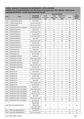 CARGO: ANALISTA TECNOLOGIA DA INFORMAÇÃO – NÍVEL SUPERIOR 
PERSPECTIVA DE REMUNERAÇÃO: R$ 6.395,39 que inclui salário base (R$ 5.003,96) + Adicional de 
Atividade (R$ 670,23) + Auxílio Alimentação (R$ 721,20) 
CADASTRO RESERVA 
CÓD. PERFIL 
LOCALIDADE 
DE LOTAÇÃO 
Ampla 
Concorrência 
(AC) 
Pessoa 
Negra/Parda 
(PNP) 
Pessoa Com 
Deficiência 
(PCD) 
TOTAL 
CARGA 
HORÁRIA 
DIÁRIA 
3500 COMUNICAÇÃO SOCIAL Brasília (DF) 4 1 1 6 8h 
3501 COMUNICAÇÃO SOCIAL Rio de Janeiro (RJ) 6 2 1 9 8h 
3600 CONTABILIDADE Rio de Janeiro (RJ) 19 5 3 27 8h 
3700 DESENVOLVIMENTO DE PESSOAS Rio de Janeiro (RJ) 17 5 3 25 8h 
3800 DESENVOLVIMENTO I Brasília (DF) 50 14 8 72 8h 
3801 DESENVOLVIMENTO I Florianópolis (SC) 126 36 18 180 8h 
3802 DESENVOLVIMENTO I Fortaleza (CE) 126 36 18 180 8h 
3803 DESENVOLVIMENTO I João Pessoa (PB) 126 36 18 180 8h 
3804 DESENVOLVIMENTO I Natal (RN) 126 36 18 180 8h 
3805 DESENVOLVIMENTO I Rio de Janeiro (RJ) 126 36 18 180 8h 
3806 DESENVOLVIMENTO I São Paulo (SP) 15 4 3 22 8h 
3900 DESENVOLVIMENTO II Rio de Janeiro (RJ) 42 12 6 60 8h 
3901 DESENVOLVIMENTO II São Paulo (SP) 28 8 4 40 8h 
4000 ENGENHARIA CIVIL Brasília (DF) 2 1 1 4 8h 
4001 ENGENHARIA CIVIL Rio de Janeiro (RJ) 4 1 1 6 8h 
4002 ENGENHARIA CIVIL São Paulo (SP) 2 1 1 4 8h 
4100 ENGENHARIA ELÉTRICA Brasília (DF) 4 1 1 6 8h 
4101 ENGENHARIA ELÉTRICA Rio de Janeiro (RJ) 14 4 2 20 8h 
4102 ENGENHARIA ELÉTRICA São Paulo (SP) 4 1 1 6 8h 
4200 ENGENHARIA MECÂNICA Brasília (DF) 2 1 1 4 8h 
4201 ENGENHARIA MECÂNICA Rio de Janeiro (RJ) 4 1 1 6 8h 
4202 ENGENHARIA MECÂNICA São Paulo (SP) 2 1 1 4 8h 
4300 FINANÇAS Rio de Janeiro (RJ) 25 7 4 36 8h 
4400 GESTÃO DE TIC Brasília (DF) 41 12 6 59 8h 
4401 GESTÃO DE TIC Florianópolis (SC) 35 10 5 50 8h 
4402 GESTÃO DE TIC Fortaleza (CE) 35 10 5 50 8h 
4403 GESTÃO DE TIC João Pessoa (PB) 35 10 5 50 8h 
4404 GESTÃO DE TIC Natal (RN) 35 10 5 50 8h 
4405 GESTÃO DE TIC Rio de Janeiro (RJ) 126 36 18 180 8h 
4406 GESTÃO DE TIC São Paulo (SP) 35 10 5 50 8h 
4500 INFRAESTRUTURA E APLICAÇÕES Brasília (DF) 81 23 12 116 8h 
4501 INFRAESTRUTURA E APLICAÇÕES Florianópolis (SC) 51 15 7 73 8h 
4502 INFRAESTRUTURA E APLICAÇÕES Fortaleza (CE) 49 14 7 70 8h 
4503 INFRAESTRUTURA E APLICAÇÕES João Pessoa (PB) 51 15 7 73 8h 
4504 INFRAESTRUTURA E APLICAÇÕES Natal (RN) 49 14 7 70 8h 
4505 INFRAESTRUTURA E APLICAÇÕES Rio de Janeiro (RJ) 220 63 32 315 8h 
4506 INFRAESTRUTURA E APLICAÇÕES São Paulo (SP) 70 20 10 100 8h 
4600 PROCESSO ADMINISTRATIVO 
Boa Vista (RR) 
Macapá (AP) 
Palmas (TO) 
Porto Velho (RO) 
Rio Branco (AC) 
10 3 2 15 
8h 
4601 PROCESSO ADMINISTRATIVO Brasília (DF) 5 2 1 8 8h 
4602 PROCESSO ADMINISTRATIVO Rio de Janeiro (RJ) 19 6 3 28 8h 
Concurso Público nº 01/2014 ‐ DATAPREV Página | 
 