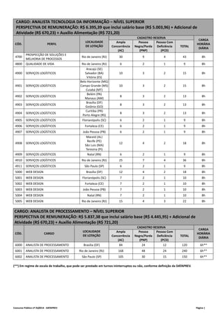 CARGO: ANALISTA TECNOLOGIA DA INFORMAÇÃO – NÍVEL SUPERIOR 
PERSPECTIVA DE REMUNERAÇÃO: R$ 6.395,39 que inclui salário base (R$ 5.003,96) + Adicional de 
Atividade (R$ 670,23) + Auxílio Alimentação (R$ 721,20) 
CADASTRO RESERVA 
CÓD. PERFIL 
LOCALIDADE 
DE LOTAÇÃO 
Ampla 
Concorrência 
(AC) 
Pessoa 
Negra/Parda 
(PNP) 
Pessoa Com 
Deficiência 
(PCD) 
TOTAL 
CARGA 
HORÁRIA 
DIÁRIA 
4700 
PROSPECÇÃO DE SOLUÇÕES E 
MELHORIA DE PROCESSOS 
Rio de Janeiro (RJ) 30 9 4 43 8h 
4800 QUALIDADE DE VIDA Rio de Janeiro (RJ) 6 2 1 9 8h 
4900 SERVIÇOS LOGÍSTICOS 
Aracajú (SE) 
Salvador (BA) 
Vitória (ES) 
10 3 2 15 
8h 
4901 SERVIÇOS LOGÍSTICOS 
Belo Horizonte (MG) 
Campo Grande (MS) 
Cuiabá (MT) 
10 3 2 15 
8h 
4902 SERVIÇOS LOGÍSTICOS 
Belém (PA) 
Manaus (AM) 
8 3 2 13 8h 
4903 SERVIÇOS LOGÍSTICOS 
Brasília (DF) 
Goiânia (GO) 
8 3 2 13 8h 
4904 SERVIÇOS LOGÍSTICOS 
Curitiba (PR) 
Porto Alegre (RS) 
8 3 2 13 8h 
4905 SERVIÇOS LOGÍSTICOS Florianópolis (SC) 6 2 1 9 8h 
4906 SERVIÇOS LOGÍSTICOS Fortaleza (CE) 6 2 1 9 8h 
4907 SERVIÇOS LOGÍSTICOS João Pessoa (PB) 6 2 1 9 8h 
4908 SERVIÇOS LOGÍSTICOS 
Maceió (AL) 
Recife (PE) 
São Luis (MA) 
Teresina (PI) 
12 4 2 18 
8h 
4909 SERVIÇOS LOGÍSTICOS Natal (RN) 6 2 1 9 8h 
4910 SERVIÇOS LOGÍSTICOS Rio de Janeiro (RJ) 25 7 4 36 8h 
4911 SERVIÇOS LOGÍSTICOS São Paulo (SP) 6 2 1 9 8h 
5000 WEB DESIGN Brasília (DF) 12 4 2 18 8h 
5001 WEB DESIGN Florianópolis (SC) 7 2 1 10 8h 
5002 WEB DESIGN Fortaleza (CE) 7 2 1 10 8h 
5003 WEB DESIGN João Pessoa (PB) 7 2 1 10 8h 
5004 WEB DESIGN Natal (RN) 7 2 1 10 8h 
5005 WEB DESIGN Rio de Janeiro (RJ) 15 4 3 22 8h 
CARGO: ANALISTA DE PROCESSAMENTO – NÍVEL SUPERIOR 
PERSPECTIVA DE REMUNERAÇÃO: R$ 5.837,38 que inclui salário base (R$ 4.445,95) + Adicional de 
Atividade (R$ 670,23) + Auxílio Alimentação (R$ 721,20) 
CADASTRO RESERVA 
CÓD. CARGO 
LOCALIDADE 
DE LOTAÇÃO 
Ampla 
Concorrência 
(AC) 
Pessoa 
Negra/Parda 
(PNP) 
Pessoa Com 
Deficiência 
(PCD) 
TOTAL 
CARGA 
HORÁRIA 
DIÁRIA 
6000 ANALISTA DE PROCESSAMENTO Brasília (DF) 84 24 12 120 6h** 
6001 ANALISTA DE PROCESSAMENTO Rio de Janeiro (RJ) 168 48 24 240 6h** 
6002 ANALISTA DE PROCESSAMENTO São Paulo (SP) 105 30 15 150 6h** 
(**) Em regime de escala de trabalho, que pode ser prestado em turnos ininterruptos ou não, conforme definição da DATAPREV. 
Concurso Público nº 01/2014 ‐ DATAPREV Página | 
 