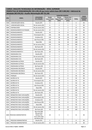 Concurso Público nº 01/2014 - DATAPREV Página | 3
CARGO: ANALISTA TECNOLOGIA DA INFORMAÇÃO – NÍVEL SUPERIOR
PERPECTIVA DE REMUNERAÇÃO: R$ 6.395,39 que inclui salário base (R$ 5.003,96) + Adicional de
Atividade (R$ 670,23) + Auxílio Alimentação (R$ 721,20)
CÓD. PERFIL
LOCALIDADE
DE LOTAÇÃO
CADASTRO RESERVA
CARGA
HORÁRIA
DIÁRIA
Ampla
Concorrência
(AC)
Pessoa
Negra/Parda
(PNP)
Pessoa Com
Deficiência
(PCD)
TOTAL
3500 COMUNICAÇÃO SOCIAL Brasília (DF) 4 1 1 6 8h
3501 COMUNICAÇÃO SOCIAL Rio de Janeiro (RJ) 6 2 1 9 8h
3600 CONTABILIDADE Rio de Janeiro (RJ) 19 5 3 27 8h
3700 DESENVOLVIMENTO DE PESSOAS Rio de Janeiro (RJ) 17 5 3 25 8h
3800 DESENVOLVIMENTO I Brasília (DF) 50 14 8 72 8h
3801 DESENVOLVIMENTO I Florianópolis (SC) 126 36 18 180 8h
3802 DESENVOLVIMENTO I Fortaleza (CE) 126 36 18 180 8h
3803 DESENVOLVIMENTO I João Pessoa (PB) 126 36 18 180 8h
3804 DESENVOLVIMENTO I Natal (RN) 126 36 18 180 8h
3805 DESENVOLVIMENTO I Rio de Janeiro (RJ) 126 36 18 180 8h
3806 DESENVOLVIMENTO I São Paulo (SP) 15 4 3 22 8h
3900 DESENVOLVIMENTO II Rio de Janeiro (RJ) 42 12 6 60 8h
3901 DESENVOLVIMENTO II São Paulo (SP) 28 8 4 40 8h
4000 ENGENHARIA CIVIL Brasília (DF) 2 1 1 4 8h
4001 ENGENHARIA CIVIL Rio de Janeiro (RJ) 4 1 1 6 8h
4002 ENGENHARIA CIVIL São Paulo (SP) 2 1 1 4 8h
4100 ENGENHARIA ELÉTRICA Brasília (DF) 4 1 1 6 8h
4101 ENGENHARIA ELÉTRICA Rio de Janeiro (RJ) 14 4 2 20 8h
4102 ENGENHARIA ELÉTRICA São Paulo (SP) 4 1 1 6 8h
4200 ENGENHARIA MECÂNICA Brasília (DF) 2 1 1 4 8h
4201 ENGENHARIA MECÂNICA Rio de Janeiro (RJ) 4 1 1 6 8h
4202 ENGENHARIA MECÂNICA São Paulo (SP) 2 1 1 4 8h
4300 FINANÇAS Rio de Janeiro (RJ) 25 7 4 36 8h
4400 GESTÃO DE TIC Brasília (DF) 41 12 6 59 8h
4401 GESTÃO DE TIC Florianópolis (SC) 35 10 5 50 8h
4402 GESTÃO DE TIC Fortaleza (CE) 35 10 5 50 8h
4403 GESTÃO DE TIC João Pessoa (PB) 35 10 5 50 8h
4404 GESTÃO DE TIC Natal (RN) 35 10 5 50 8h
4405 GESTÃO DE TIC Rio de Janeiro (RJ) 126 36 18 180 8h
4406 GESTÃO DE TIC São Paulo (SP) 35 10 5 50 8h
4500 INFRAESTRUTURA E APLICAÇÕES Brasília (DF) 81 23 12 116 8h
4501 INFRAESTRUTURA E APLICAÇÕES Florianópolis (SC) 51 15 8 74 8h
4502 INFRAESTRUTURA E APLICAÇÕES Fortaleza (CE) 49 14 7 70 8h
4503 INFRAESTRUTURA E APLICAÇÕES João Pessoa (PB) 51 15 8 74 8h
4504 INFRAESTRUTURA E APLICAÇÕES Natal (RN) 49 14 7 70 8h
4505 INFRAESTRUTURA E APLICAÇÕES Rio de Janeiro (RJ) 220 63 32 315 8h
4506 INFRAESTRUTURA E APLICAÇÕES São Paulo (SP) 70 20 10 100 8h
4600 PROCESSO ADMINISTRATIVO
Boa Vista (RR)
Macapá (AP)
Palmas (TO)
Porto Velho (RO)
Rio Branco (AC)
10 3 2 15 8h
4601 PROCESSO ADMINISTRATIVO Brasília (DF) 5 2 1 8 8h
4602 PROCESSO ADMINISTRATIVO Rio de Janeiro (RJ) 19 6 3 28 8h
 