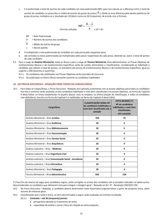 12
c. é transformado o total de acertos de cada candidato em nota padronizada (NP); para isso calcula-se a diferença entre o total de
acertos do candidato na prova (A) e a média de acertos do grupo da prova ( ), divide-se essa diferença pelo desvio padrão (s) do
grupo da prova, multiplica-se o resultado por 10 (dez) e soma-se 50 (cinquenta), de acordo com a fórmula:
Fórmula utilizada: x 10 + 50
NP = Nota Padronizada
A = Número de acertos dos candidatos
= Média de acertos do grupo
s = Desvio padrão
d. é multiplicada a nota padronizada do candidato em cada prova pelo respectivo peso;
e. são somadas as notas padronizadas (já multiplicadas pelos pesos respectivos) de cada prova, obtendo-se, assim, o total de pontos
de cada candidato.
9.5 Para o cargo de Analista Ministerial, todas as Áreas e para o cargo de Técnico Ministerial, Área Administrativa: as Provas Objetivas de
Conhecimentos Básicos e de Conhecimentos Específicos serão de caráter eliminatório e classificatório, considerando-se habilitado o
candidato que obtiver o total de pontos, na somatória das provas de Conhecimentos Básicos e de Conhecimentos Específicos, igual ou
superior a 240 (duzentos e quarenta).
9.5.1. Os candidatos não habilitados nas Provas Objetivas serão excluídos do Concurso.
9.5.2. Da publicação no Diário Oficial constarão somente os candidatos habilitados.
10. DA PROVA DISCURSIVA – REDAÇÃO PARA TODOS OS CARGOS/ÁREAS
10.1 Para todos os Cargos/Áreas, a Prova Discursiva - Redação será aplicada juntamente com as provas objetivas para todos os candidatos
inscritos e somente serão avaliadas as dos candidatos habilitados e mais bem classificados nas provas objetivas, na forma do Capítulo
9 deste Edital, no limite estabelecido no quadro abaixo, mais os empates na última posição de classificação, e todos os candidatos
com deficiência, inscritos na forma do Capítulo 5 e habilitados na forma do Capítulo 9 deste Edital.
Cargo/Área
CLASSIFICAÇÃO GERAL Nº
de candidatos habilitados e
mais bem classificados até a
posição
COTA NEGROS (*)
Nº de candidatos
habilitados e mais bem
classificados
até a posição
Analista Ministerial – Área Jurídica 350 70
Analista Ministerial – Área Auditoria 30 6
Analista Ministerial – Área Biblioteconomia 30 6
Analista Ministerial – Área Documentação 30 6
Analista Ministerial – Área Serviço Social 20 4
Analista Ministerial – Área Arquitetura 20 4
Analista Judiciário – Área – Medicina 20 4
Analista Judiciário – Área Engenharia Civil 20 4
Analista Judiciário – Área Comunicação Social - Jornalismo 20 4
Analista Judiciário – Área Informática 20 4
Analista Ministerial – Área Pedagogia 20 4
Técnico Ministerial – Área Administrativa 650 130
(*) Para fins da reserva de vagas para candidatos negros, serão corrigidas as provas dos candidatos até as posições indicadas na tabela acima,
desconsiderados os candidatos que obtiverem nota para integrar a listagem geral – Baseado no Art. 3º - Resolução 203/2015 CNJ.
10.2 Na Prova Discursiva – Redação, o candidato deverá desenvolver texto dissertativo-argumentativo a partir de proposta única, sobre
assunto de interesse geral.
10.3 Considerando que o texto é único, os itens discriminados a seguir serão avaliados em estreita correlação:
10.3.1 Conteúdo – até 50 (cinquenta) pontos:
a. perspectiva adotada no tratamento do tema;
b. capacidade de análise e senso crítico em relação ao tema proposto;
 