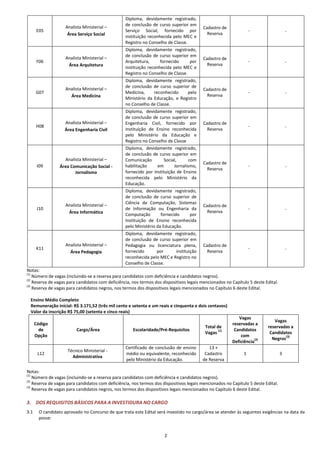 2
E05
Analista Ministerial –
Área Serviço Social
Diploma, devidamente registrado,
de conclusão de curso superior em
Serviço Social, fornecido por
instituição reconhecida pelo MEC e
Registro no Conselho de Classe.
Cadastro de
Reserva
- -
F06
Analista Ministerial –
Área Arquitetura
Diploma, devidamente registrado,
de conclusão de curso superior em
Arquitetura, fornecido por
instituição reconhecida pelo MEC e
Registro no Conselho de Classe.
Cadastro de
Reserva
- -
G07
Analista Ministerial –
Área Medicina
Diploma, devidamente registrado,
de conclusão de curso superior de
Medicina, reconhecido pelo
Ministério da Educação, e Registro
no Conselho de Classe.
Cadastro de
Reserva
- -
H08
Analista Ministerial –
Área Engenharia Civil
Diploma, devidamente registrado,
de conclusão de curso superior em
Engenharia Civil, fornecido por
Instituição de Ensino reconhecida
pelo Ministério da Educação e
Registro no Conselho de Classe
Cadastro de
Reserva
- -
I09
Analista Ministerial –
Área Comunicação Social -
Jornalismo
Diploma, devidamente registrado,
de conclusão de curso superior em
Comunicação Social, com
habilitação em Jornalismo,
fornecido por Instituição de Ensino
reconhecida pelo Ministério da
Educação.
Cadastro de
Reserva
- -
J10
Analista Ministerial –
Área Informática
Diploma, devidamente registrado,
de conclusão de curso superior de
Ciência da Computação, Sistemas
de Informação ou Engenharia da
Computação fornecido por
Instituição de Ensino reconhecida
pelo Ministério da Educação.
Cadastro de
Reserva
- -
K11
Analista Ministerial –
Área Pedagogia
Diploma, devidamente registrado,
de conclusão de curso superior em
Pedagogia ou licenciatura plena,
fornecido por instituição
reconhecida pelo MEC e Registro no
Conselho de Classe.
Cadastro de
Reserva
- -
Notas:
(1)
Número de vagas (incluindo-se a reserva para candidatos com deficiência e candidatos negros).
(2)
Reserva de vagas para candidatos com deficiência, nos termos dos dispositivos legais mencionados no Capítulo 5 deste Edital.
(3)
Reserva de vagas para candidatos negros, nos termos dos dispositivos legais mencionados no Capítulo 6 deste Edital.
Ensino Médio Completo
Remuneração inicial: R$ 3.171,52 (três mil cento e setenta e um reais e cinquenta e dois centavos)
Valor da inscrição R$ 75,00 (setenta e cinco reais)
Código
de
Opção
Cargo/Área Escolaridade/Pré-Requisitos
Total de
Vagas
(1)
Vagas
reservadas a
Candidatos
com
Deficiência
(2)
Vagas
reservadas a
Candidatos
Negros
(3)
L12
Técnico Ministerial -
Administrativa
Certificado de conclusão de ensino
médio ou equivalente, reconhecido
pelo Ministério da Educação.
13 +
Cadastro
de Reserva
1 3
Notas:
(1)
Número de vagas (incluindo-se a reserva para candidatos com deficiência e candidatos negros).
(2)
Reserva de vagas para candidatos com deficiência, nos termos dos dispositivos legais mencionados no Capítulo 5 deste Edital.
(3)
Reserva de vagas para candidatos negros, nos termos dos dispositivos legais mencionados no Capítulo 6 deste Edital.
3. DOS REQUISITOS BÁSICOS PARA A INVESTIDURA NO CARGO
3.1 O candidato aprovado no Concurso de que trata este Edital será investido no cargo/área se atender às seguintes exigências na data da
posse:
 