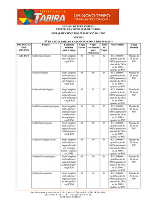 ESTADO DE PERNAMBUCO
                                 PREFEITURA MUNICIPAL DE TABIRA
                             EDITAL DE CONCURSO PÚBLICO No 001 / 2012
                                                 ANEXO I
                        O
                       N DE VAGAS PARA OS CARGOS DO CONCURSO PÚBLICO
DEFINIÇÃO            Função                Exigência    Vagas    Vagas     Total   Salário Base     Carga
   DOS                                      mínima      Gerais reservadas   de                      Horária
 GRUPOS                                  para o cargo             para     Vagas
                                                               Deficientes
 GRUPO I    Méd.Clínico Geral           Sup.Completo     01        01       02    R$ 1.100,00 +     Plantão de
                                       em Medicina +                              gratificação de    24 hs ou
                                           reg.CRM                               100% quando em        PSF
                                                                                 plantão de 24 hs
                                                                                   ou de 500%
                                                                                  quando do PSF
            Médico Pediatra             Sup.Completo     01        00       01    R$ 1.100,00 +     Plantão de
                                       em Medicina +                              gratificação de    24 hs ou
                                        especialização                           100% quando em        PSF
                                        em Pediatria +                           plantão de 24 hs
                                           reg.CRM                                 ou de 500%
                                                                                  quando do PSF
            Médico Cardiologista        Sup.Completo     01        01       02    R$ 1.100,00 +     Plantão de
                                       em Medicina +                              gratificação de    24 hs ou
                                        especialização                           100% quando em        PSF
                                       em Cardiologia                            plantão de 24 hs
                                          + reg.CRM                                ou de 500%
                                                                                  quando do PSF
            Méd.Otorrinolaringologista Sup.Completo      01        00       01    R$ 1.100,00 +     Plantão de
                                       em Medicina +                              gratificação de    24 hs ou
                                        especialização                           100% quando em        PSF
                                         em Otorrino-                            plantão de 24 hs
                                        laringologia +                             ou de 500%
                                           reg.CRM                                quando do PSF
            Méd.Oftalmologista          Sup.Completo     01        00       01    R$ 1.100,00 +     Plantão de
                                       em Medicina +                              gratificação de    24 hs ou
                                        especialização                           100% quando em        PSF
                                       Oftalmologia +                            plantão de 24 hs
                                           reg.CRM                                 ou de 500%
                                                                                  quando do PSF
            Médico Cirurgião Geral      Sup.Completo     01        00       01    R$ 1.100,00 +     Plantão de
                                       em Medicina +                              gratificação de    24 hs ou
                                        especialização                           100% quando em        PSF
                                          em Cirurgia                            plantão de 24 hs
                                       Geral + registro                            ou de 500%
                                           no CRM                                 quando do PSF
            Médico Dermatologista       Sup.Completo     01        00       01    R$ 1.100,00 +     Plantão de
                                       em Medicina +                              gratificação de    24 hs ou
                                        especialização                           100% quando em        PSF
                                       Dermatologia +                            plantão de 24 hs
                                           reg.CRM                                 ou de 500%
                                                                                  quando do PSF
            Médico Ortopedista          Sup.Completo     01        00       01    R$ 1.100,00 +     Plantão de
                                       em Medicina +                              gratificação de    24 hs ou
                                        especialização                           100% quando em        PSF
                                       em Ortopedia +                            plantão de 24 hs
                                           reg.CRM                                 ou de 500%
                                                                                  quando do PSF
 