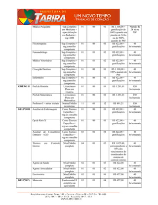 Médico Psiquiatra            Sup.Completo       01   00   01    R$ 1.100,00 +    Plantão de
                                         em Medicina +                      gratificação de   24 hs ou
                                         especialização                    100% quando em       PSF
                                         em Pediatria +                    plantão de 24 hs
                                           reg.CRM                           ou de 500%
                                                                            quando do PSF
            Fisioterapeuta                Sup.Completo +    01   00   01     R$ 622,00 +         40
                                            reg.conselho                     gratificações  hs/semanais
                                             competente
            Fonoaudiólogo                 Sup.Completo +    01   01   02     R$ 622,00 +          40
                                            reg.conselho                     gratificações   hs/semanais
                                             competente
            Médico Veterinário            Sup.Completo +    01   01   02     R$ 622,00 +          40
                                            reg.conselho                     gratificações   hs/semanais
                                             competente
            Cirurgião Dentista            Sup.Completo +    01   00   01    R$ 1.100,00 +       40
                                            reg.conselho                   100% quando do hs/semanais
                                             competente                           PSF
            Enfermeiro                    Sup.Completo +    01   00   01     R$ 622,00 +        40
                                            reg.conselho                     gratificações hs/semanais
                                             competente
GRUPO II    Prof.de História                Licenciatura    01   00   01     R$ 1.291,01        150
                                              Plena em                                       hs/mensais
                                               História
            Prof.de Matemática              Licenciatura    01   00   01     R$ 1.291,01        150
                                              Plena em                                       hs/mensais
                                             Matemática
            Professor I – séries iniciais Normal Médio      11   01   12      R$ 891,21          150
                                             no mínimo                                       hs/mensais
GRUPO III   Auxiliar de Enfermagem         Curso Técnico    01   00   01     R$ 622,00 +          40
                                            Específico +                     gratificações   hs/semanais
                                          reg.no conselho
                                             competente
            Op.de Raio X                   Curso Técnico    01   00   01     R$ 622,00 +          40
                                            Específico +                     gratificações   hs/semanais
                                          reg.no conselho
                                             competente
            Auxiliar de Consultório Curso Técnico           03   01   04     R$ 622,00 +          40
            Dentário - ACD                  Específico +                     gratificações   hs/semanais
                                          reg.no conselho
                                             competente
            Técnico     em      Controle Nível Médio        04   01   05     R$ 1.025,00,         40
            Interno                           completo                     correspondente a hs/semanais
                                                                               50% dos
                                                                            vencimentos do
                                                                            coordenador do
                                                                              sistema de
                                                                            controle interno
            Agente de Saúde               Nível Médio       02   01   03      R$ 622,00           40
                                           completo                                          hs/semanais
            Agente Arrecadador            Nível Médio       01   01   02      R$ 622,00           40
                                           completo                                          hs/semanais
            Escriturário                  Nível Médio       05   01   06      R$ 622,00           40
                                           completo                                          hs/semanais
GRUPO IV    Motorista                    Fundamental II     03   01   04      R$ 622,00           40
                                          completo ou                                        hs/semanais
                                          equivalente
 