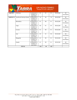 GRUPO V    Eletricista                   Fundamental I   02    01   03    R$ 622,00        40
                                          completo ou                                 hs/semanais
                                          equivalente
GRUPO VI   Auxiliar de Serviços Gerais   Fundamental I   74    04   78    R$ 622,00        40
                                          completo ou                                 hs/semanais
                                          equivalente
           Merendeira                    Fundamental I   01    00   01    R$ 622,00        40
                                          completo ou                                 hs/semanais
                                          equivalente
           Vigia                         Fundamental I   04    01   05    R$ 622,00        40
                                          completo ou                                 hs/semanais
                                          equivalente
           Coveiro                       Fundamental I   01    00   01    R$ 622,00        40
                                          completo ou                                 hs/semanais
                                          equivalente
           Gari                          Fundamental I   03    01   04    R$ 622,00        40
                                          completo ou                                 hs/semanais
                                          equivalente
           Margarida                     Fundamental I   01    00   01    R$ 622,00        40
                                          completo ou                                 hs/semanais
                                          equivalente
           Guarda                        Fundamental I   01    00   01    R$ 622,00        40
                                          completo ou                                 hs/semanais
                                          equivalente
                         TOTAL                           134   18   152
 