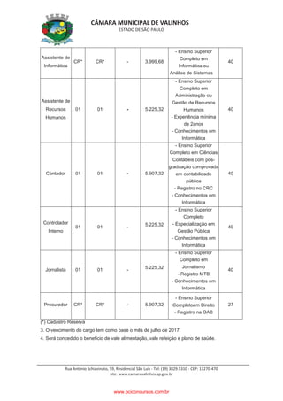 CÂMARA MUNICIPAL DE VALINHOS
ESTADO DE SÃO PAULO
Rua Antônio Schiavinato, 59, Residencial São Luis - Tel: (19) 3829.5310 - CEP: 13270-470
site: www.camaravalinhos.sp.gov.br
Assistente de
Informática
CR* CR* - 3.999,68
- Ensino Superior
Completo em
Informática ou
Análise de Sistemas
40
Assistente de
Recursos
Humanos
01 01 - 5.225,32
- Ensino Superior
Completo em
Administração ou
Gestão de Recursos
Humanos
- Experiência mínima
de 2anos
- Conhecimentos em
Informática
40
Contador 01 01 - 5.907,32
- Ensino Superior
Completo em Ciências
Contábeis com pós-
graduação comprovada
em contabilidade
pública
- Registro no CRC
- Conhecimentos em
Informática
40
Controlador
Interno
01 01 - 5.225,32
- Ensino Superior
Completo
- Especialização em
Gestão Pública
- Conhecimentos em
Informática
40
Jornalista 01 01 - 5.225,32
- Ensino Superior
Completo em
Jornalismo
- Registro MTB
- Conhecimentos em
Informática
40
Procurador CR* CR* - 5.907,32
- Ensino Superior
Completoem Direito
- Registro na OAB
27
(*) Cadastro Reserva
3. O vencimento do cargo tem como base o mês de julho de 2017.
4. Será concedido o benefício de vale alimentação, vale refeição e plano de saúde.
www.pciconcursos.com.br
 
