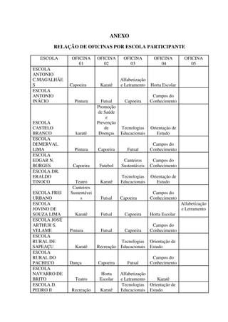 ANEXO
RELAÇÃO DE OFICINAS POR ESCOLA PARTICIPANTE
ESCOLA
ESCOLA
ANTONIO
C.MAGALHÃE
S
ESCOLA
ANTONIO
INÁCIO

ESCOLA
CASTELO
BRANCO
ESCOLA
DEMERVAL
LIMA
ESCOLA
EDGAR N.
BORGES
ESCOLA DR.
ERALDO
TINOCO
ESCOLA FREI
URBANO
ESCOLA
JOVINO DE
SOUZA LIMA
ESCOLA JOSÉ
ARTHUR S.
VELAME
ESCOLA
RURAL DE
SAPEAÇU
ESCOLA
RURAL DO
PACHECO
ESCOLA
NAVARRO DE
BRITO
ESCOLA D.
PEDRO II

OFICINA
01

Capoeira

OFICINA
02

OFICINA
03

OFICINA
04

Karatê

Alfabetização
e Letramento

Horta Escolar

Capoeira

Campos do
Conhecimento

karatê

Futsal
Promoção
de Saúde
e
Prevenção
de
Doenças

Tecnologias
Educacionais

Orientação de
Estudo

Pintura

Capoeira

Futsal

Campos do
Conhecimento

Capoeira

Futebol

Canteiros
Sustentáveis

Campos do
Conhecimento

Teatro
Canteiros
Sustentávei
s

Karatê

Tecnologias
Educacionais

Orientação de
Estudo

Capoeira

OFICINA
05

Campos do
Conhecimento

Pintura

Futsal

Alfabetização
e Letramento
Karatê
Pintura
Karatê
Dança

Futsal

Capoeira

Horta Escolar

Futsal

Capoeira

Campos do
Conhecimento

Recreação

Tecnologias
Educacionais

Orientação de
Estudo

Capoeira

Futsal

Campos do
Conhecimento

Teatro

Horta
Escolar

Recreação

Karatê

Alfabetização
e Letramento
Karatê
Tecnologias Orientação de
Educacionais Estudo

 