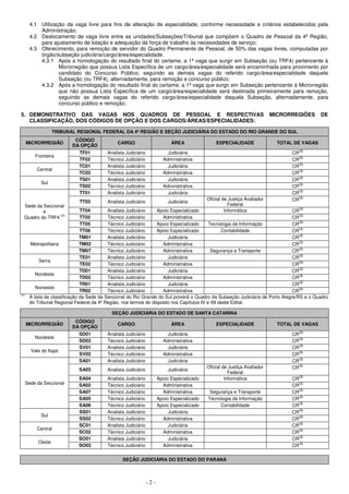 - 2 -
4.1 Utilização da vaga livre para fins de alteração de especialidade, conforme necessidade e critérios estabelecidos pela
Administração;
4.2 Deslocamento de vaga livre entre as unidades/Subseções/Tribunal que compõem o Quadro de Pessoal da 4ª Região,
para ajustamento de lotação e adequação da força de trabalho às necessidades de serviço;
4.3 Oferecimento, para remoção de servidor do Quadro Permanente de Pessoal, de 50% das vagas livres, computadas por
órgão/subseção judiciária/cargo/área/especialidade.
4.3.1 Após a homologação do resultado final do certame, a 1ª vaga que surgir em Subseção (ou TRF4) pertencente à
Microrregião que possua Lista Específica de um cargo/área/especialidade será encaminhada para provimento por
candidato do Concurso Público, seguindo as demais vagas do referido cargo/área/especialidade daquela
Subseção (ou TRF4), alternadamente, para remoção e concurso público;
4.3.2 Após a homologação do resultado final do certame, a 1ª vaga que surgir em Subseção pertencente à Microrregião
que não possua Lista Específica de um cargo/área/especialidade será destinada primeiramente para remoção,
seguindo as demais vagas do referido cargo/área/especialidade daquela Subseção, alternadamente, para
concurso público e remoção;
5. DEMONSTRATIVO DAS VAGAS NOS QUADROS DE PESSOAL E RESPECTIVAS MICRORREGIÕES DE
CLASSIFICAÇÃO, DOS CÓDIGOS DE OPÇÃO E DOS CARGOS/ÁREAS/ESPECIALIDADES:
TRIBUNAL REGIONAL FEDERAL DA 4ª REGIÃO E SEÇÃO JUDICIÁRIA DO ESTADO DO RIO GRANDE DO SUL
MICRORREGIÃO
CÓDIGO
DA OPÇÃO
CARGO ÁREA ESPECIALIDADE TOTAL DE VAGAS
Fronteira
TF01 Analista Judiciário Judiciária CR(2)
TF02 Técnico Judiciário Administrativa CR(2)
Central
TC01 Analista Judiciário Judiciária CR(2)
TC02 Técnico Judiciário Administrativa CR(2)
Sul
TS01 Analista Judiciário Judiciária CR(2)
TS02 Técnico Judiciário Administrativa CR(2)
Sede da Seccional
e
Quadro do TRF4 (1)
TT01 Analista Judiciário Judiciária CR(2)
TT03 Analista Judiciário Judiciária
Oficial de Justiça Avaliador
Federal
CR(2)
TT04 Analista Judiciário Apoio Especializado Informática CR(2)
TT02 Técnico Judiciário Administrativa CR(2)
TT05 Técnico Judiciário Apoio Especializado Tecnologia da Informação CR(2)
TT06 Técnico Judiciário Apoio Especializado Contabilidade CR(2)
Metropolitana
TM01 Analista Judiciário Judiciária CR(2)
TM02 Técnico Judiciário Administrativa CR(2)
TM07 Técnico Judiciário Administrativa Segurança e Transporte CR(2)
Serra
TE01 Analista Judiciário Judiciária CR(2)
TE02 Técnico Judiciário Administrativa CR(2)
Nordeste
TD01 Analista Judiciário Judiciária CR(2)
TD02 Técnico Judiciário Administrativa CR(2)
Noroeste
TR01 Analista Judiciário Judiciária CR(2)
TR02 Técnico Judiciário Administrativa CR(2)
(1)
A lista de classificação da Sede da Seccional do Rio Grande do Sul proverá o Quadro da Subseção Judiciária de Porto Alegre/RS e o Quadro
do Tribunal Regional Federal da 4ª Região, nos termos do disposto nos Capítulos IV e XII deste Edital.
SEÇÃO JUDICIÁRIA DO ESTADO DE SANTA CATARINA
MICRORREGIÃO
CÓDIGO
DA OPÇÃO
CARGO ÁREA ESPECIALIDADE TOTAL DE VAGAS
Nordeste
SD01 Analista Judiciário Judiciária CR(2)
SD02 Técnico Judiciário Administrativa CR(2)
Vale do Itajaí
SV01 Analista Judiciário Judiciária CR(2)
SV02 Técnico Judiciário Administrativa CR(2)
Sede da Seccional
SA01 Analista Judiciário Judiciária CR(2)
SA03 Analista Judiciário Judiciária
Oficial de Justiça Avaliador
Federal
CR(2)
SA04 Analista Judiciário Apoio Especializado Informática CR(2)
SA02 Técnico Judiciário Administrativa CR(2)
SA07 Técnico Judiciário Administrativa Segurança e Transporte CR(2)
SA05 Técnico Judiciário Apoio Especializado Tecnologia da Informação CR(2)
SA06 Técnico Judiciário Apoio Especializado Contabilidade CR(2)
Sul
SS01 Analista Judiciário Judiciária CR(2)
SS02 Técnico Judiciário Administrativa CR(2)
Central
SC01 Analista Judiciário Judiciária CR(2)
SC02 Técnico Judiciário Administrativa CR(2)
Oeste
SO01 Analista Judiciário Judiciária CR(2)
SO02 Técnico Judiciário Administrativa CR(2)
SEÇÃO JUDICIÁRIA DO ESTADO DO PARANÁ
 