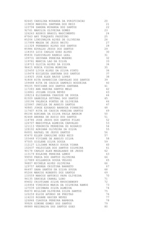 82645 CAROLINA MIRANDA DA PURIFICACAO      20
119830 MARISOL SANTANA DOS REIS             21
123794 SANDRA MIRANDA DOS SANTOS            22
92761 MARILIA OLIVEIRA GOMES               23
126243 ADONIS BRASIL NASCIMENTO             24
87063 ARY TORQUATO FAUSTINO                25
85206 LINDINALVA ALVES DE OLIVEIRA         26
117999 MAGDA DE JESUS BRITO                 27
111324 FERNANDO ALVES DOS SANTOS            28
85986 EDVALDO JESUS DOS SANTOS             29
118353 LUIZ CARLOS GOES ALVES               30
85836 CLEDIVALDO RABELO LEAL               31
109731 GEOVANA PEREIRA MORENO               32
119741 MARCIA LAO DA SILVA                  33
118715 GLICIA ALVES DA SILVA                34
96415 NUBIA VIEIRA MOREIRA                 35
123450 LIVIA ALVES DA SILVA PINTO           36
110678 EDILEUZA SANTANA DOS SANTOS          37
114925 JOSE ALEX ANJOS LOPES                38
91808 RITA APARECIDA CARVALHO DOS SANTOS   39
109488 RITA DE CASSIA SAMPAIO NOGUEIRA      40
99105 THYCIANE DOS SANTOS SANTANA          41
117283 ANA KARINA SANTOS MELO               42
116861 JOILMA SILVA NEVES                   43
108214 ELIZANDRA CHAUSSE DE SOUZA           44
81509 GABRIELA SETUBAL DOS SANTOS          45
100194 VALERIA PONTES DE OLIVEIRA           46
125847 JANILZA DE ARAUJO SANTOS             47
90885 JORGE EDUARDO BARBOSA PINHEIRO       48
117407 RITA DE CASSIA PEREIRA SANTOS        49
86196 ADRIANA DA SILVA PAULA AMORIM        50
82468 ANDREA DE ASSIS DOS SANTOS           51
118786 JOSE JESUS DOS SANTOS FILHO          52
126707 MARISTELA ALMEIDA CARVALHO           53
121113 VERONICA FERREIRA DO ROZARIO         54
128102 ADRIANA OLIVEIRA DA SILVA            55
84001 RAFAEL DE JESUS SANTOS               56
83470 ELLEN CAROLINE GOES REIS             57
103468 VIVIANE DE ARAUJO SILVA              58
97505 GISLENE SILVA SOUZA                  59
112127 LILIANE MORAIS SOUZA VIANA           60
102637 VALDICLEA DOS SANTOS SILVEIRA        61
90178 CARLOS ALEX MAGALHAES DE JESUS       62
113179 ESLAINE PEREIRA LEMOS                63
99050 FABIA DOS SANTOS OLIVEIRA            64
117889 HILLANDIA SOUSA VELOSO               65
94807 MICHELE ALVES OLIVEIRA               66
129757 ANDREA CRISTINA BARRETO              67
86497 SARA SANTOS DA SILVA SOUSA           68
85266 MARCOS ROBERTO DOS SANTOS            69
133559 MARCOS ANTONIO PAPA OLIVEIRA         70
94135 DANIELE CABRAL LOBO                  71
89602 CRISTIANE SILVA KRUSCHEWSKY          72
116954 VIRGINIA MARIA DA SILVEIRA RAMOS     73
127039 LUCIMARA SILVA ALMEIDA               74
84070 WILLIAM OLIVEIRA SILVA SANTOS        75
120259 ELSIE AFONSO DE FREITAS              76
114233 ROSANE XAVIER NEVES                  77
126846 CLAUDIA PEREIRA BARBOSA              78
99926 SIMONE GOMES DOS SANTOS              79
88989 REGINALVA DOS SANTOS GOES            80
 
